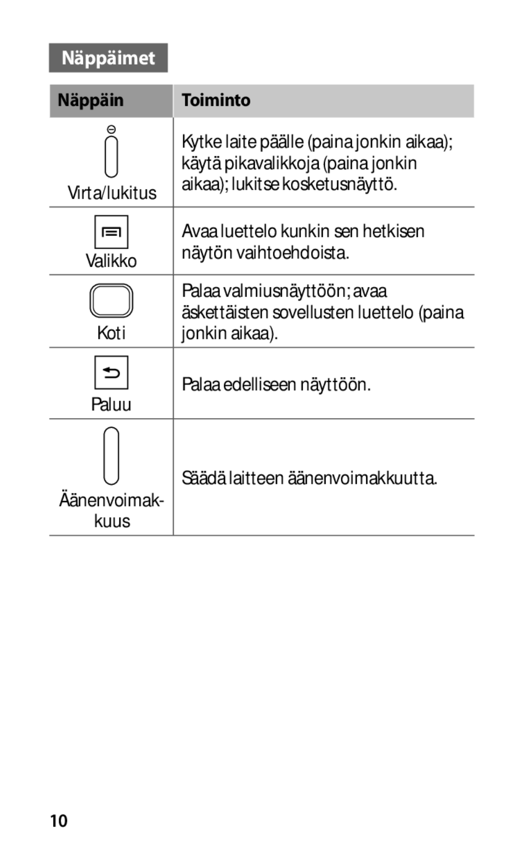 Samsung GT-S5660SWANEE, GT-S5660DSANEE manual Näppäimet, Näppäin Toiminto 