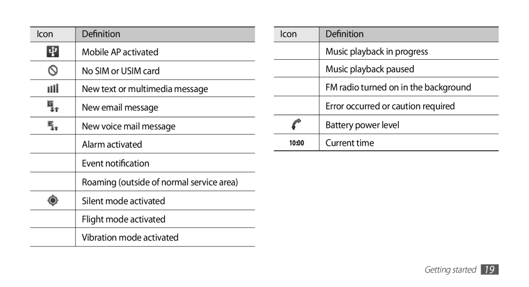 Samsung GT-S5670HKAXSG, GT-S5670HKADBT manual Error occurred or caution required, Battery power level, Current time 