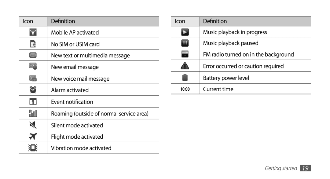 Samsung GT-S5670HKAXXV, GT-S5670HKAECT manual Error occurred or caution required, Battery power level, Current time 