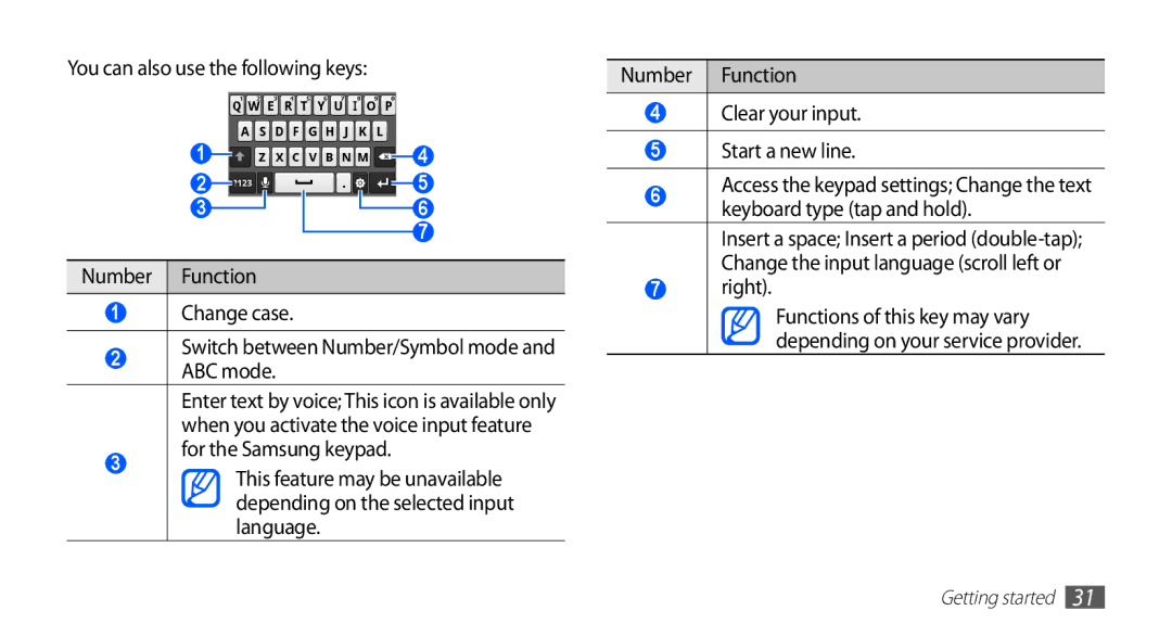 Samsung GT-S5670HKAXSG manual You can also use the following keys, Number Function Clear your input Start a new line, Right 