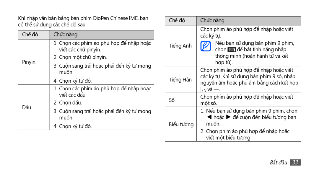 Samsung GT-S5670HKAXEV, GT-S5670PWAXXV, GT-S5670HKAXXV, GT-S5670PWAXEV manual Viết các chữ pinyin 