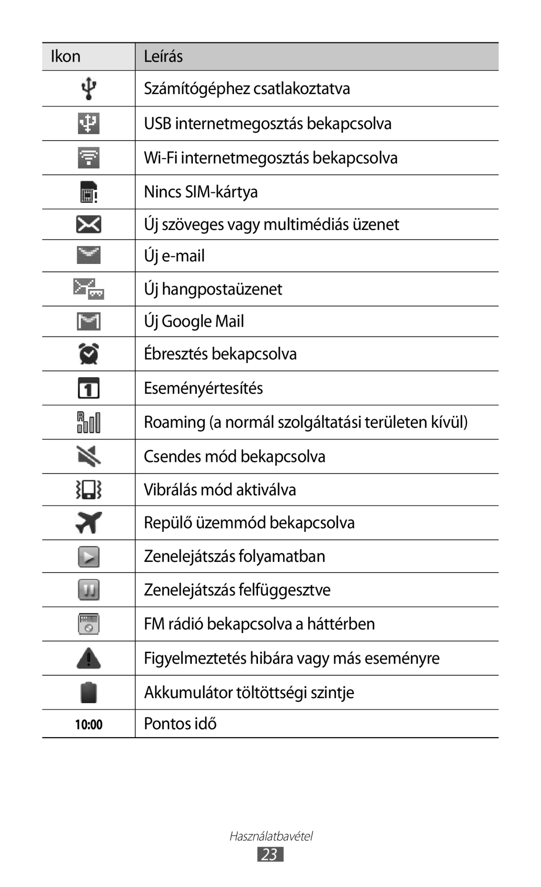 Samsung GT-S5690KOAATO manual Csendes mód bekapcsolva, Vibrálás mód aktiválva, Repülő üzemmód bekapcsolva, Pontos idő 