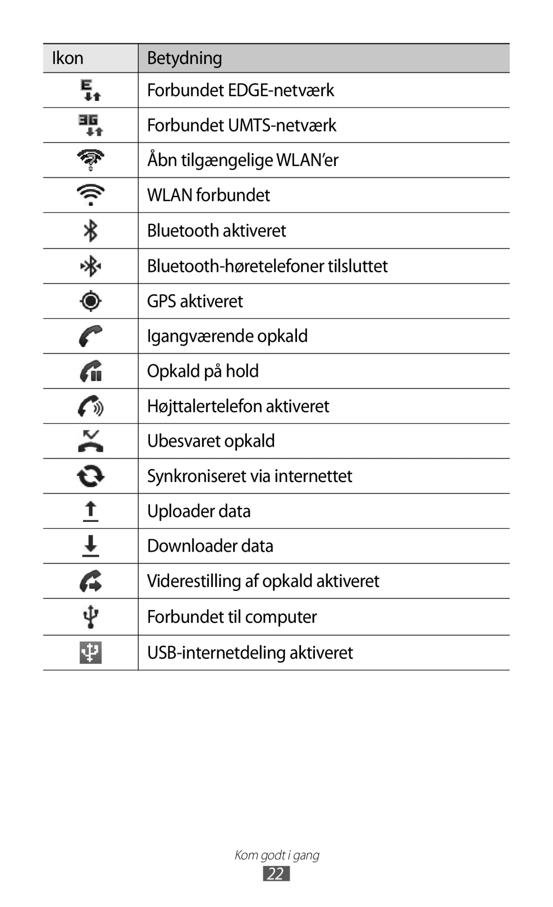 Samsung GT-S5690TAANEE, GT-S5690KOANEE manual Kom godt i gang 