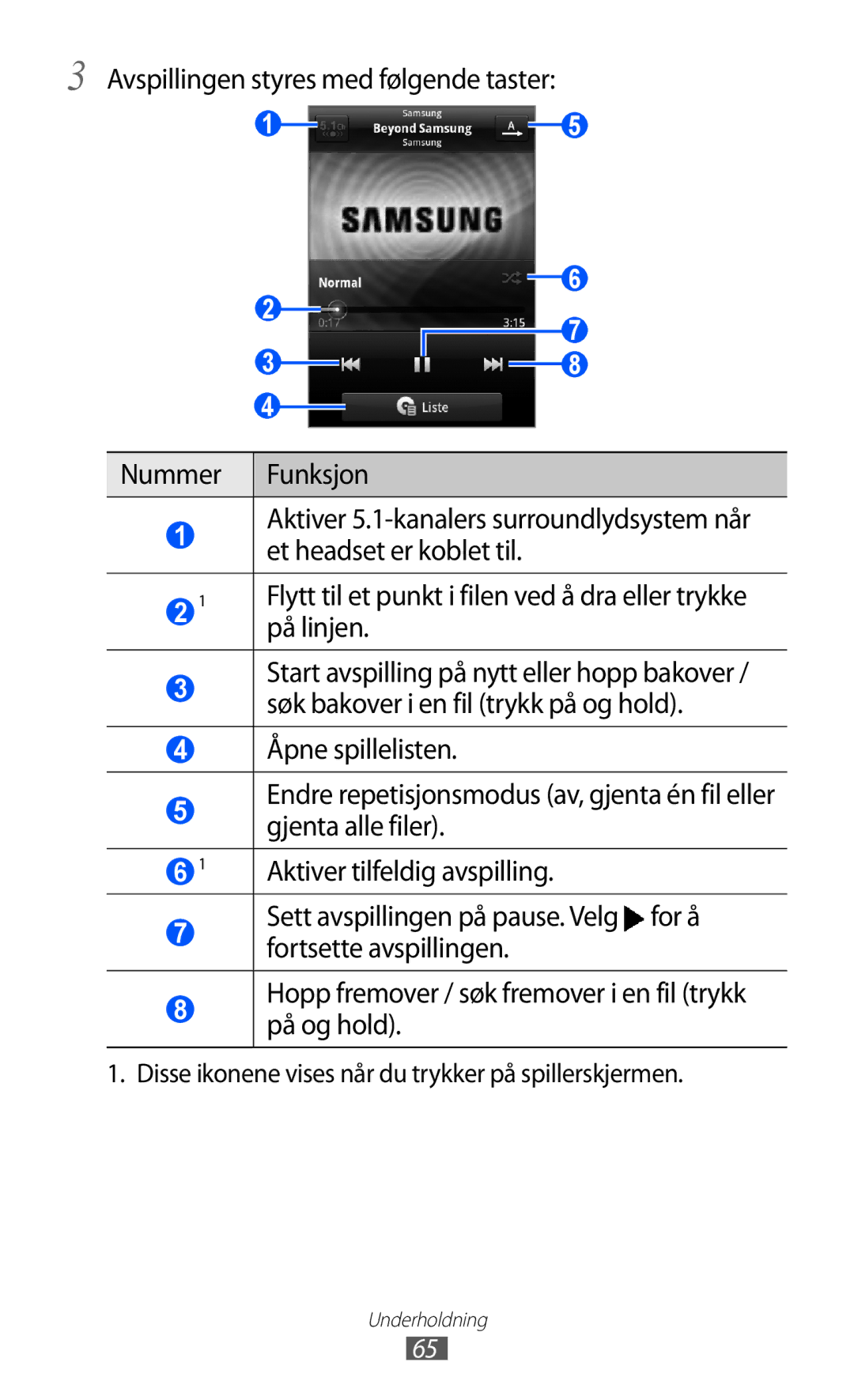 Samsung GT-S5690TAANEE, GT-S5690KOANEE manual Avspillingen styres med følgende taster Nummer Funksjon 