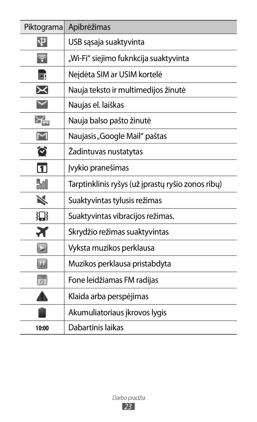 Samsung GT-S5690KOASEB manual Apibrėžimas, USB sąsaja suaktyvinta, „Wi-Fi siejimo fuknkcija suaktyvinta, Naujas el. laiškas 