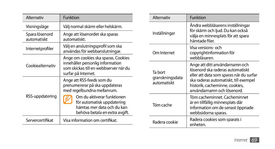 Samsung GT-S5750HKENEE Alternativ Funktion Visningsläge, Användas för webbanslutningar, Innehåller personlig information 