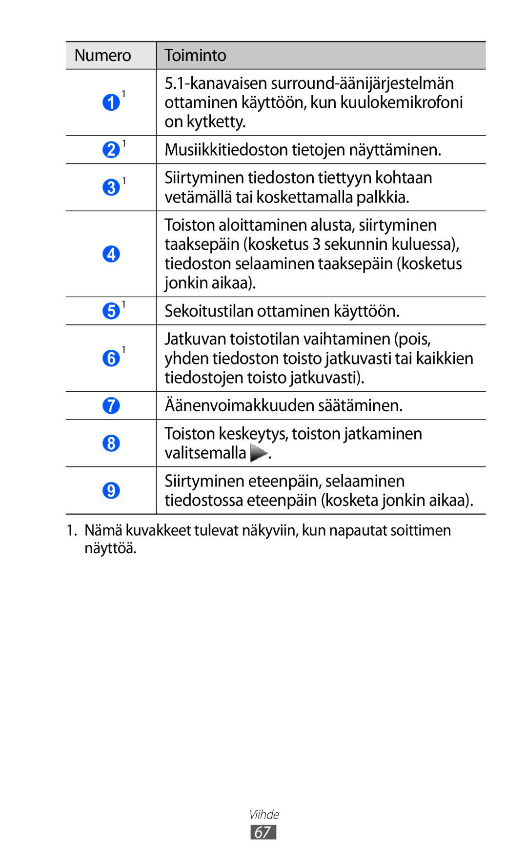 Samsung GT-S5780YKANEE Numero Toiminto, On kytketty, Musiikkitiedoston tietojen näyttäminen, Tiedostojen toisto jatkuvasti 