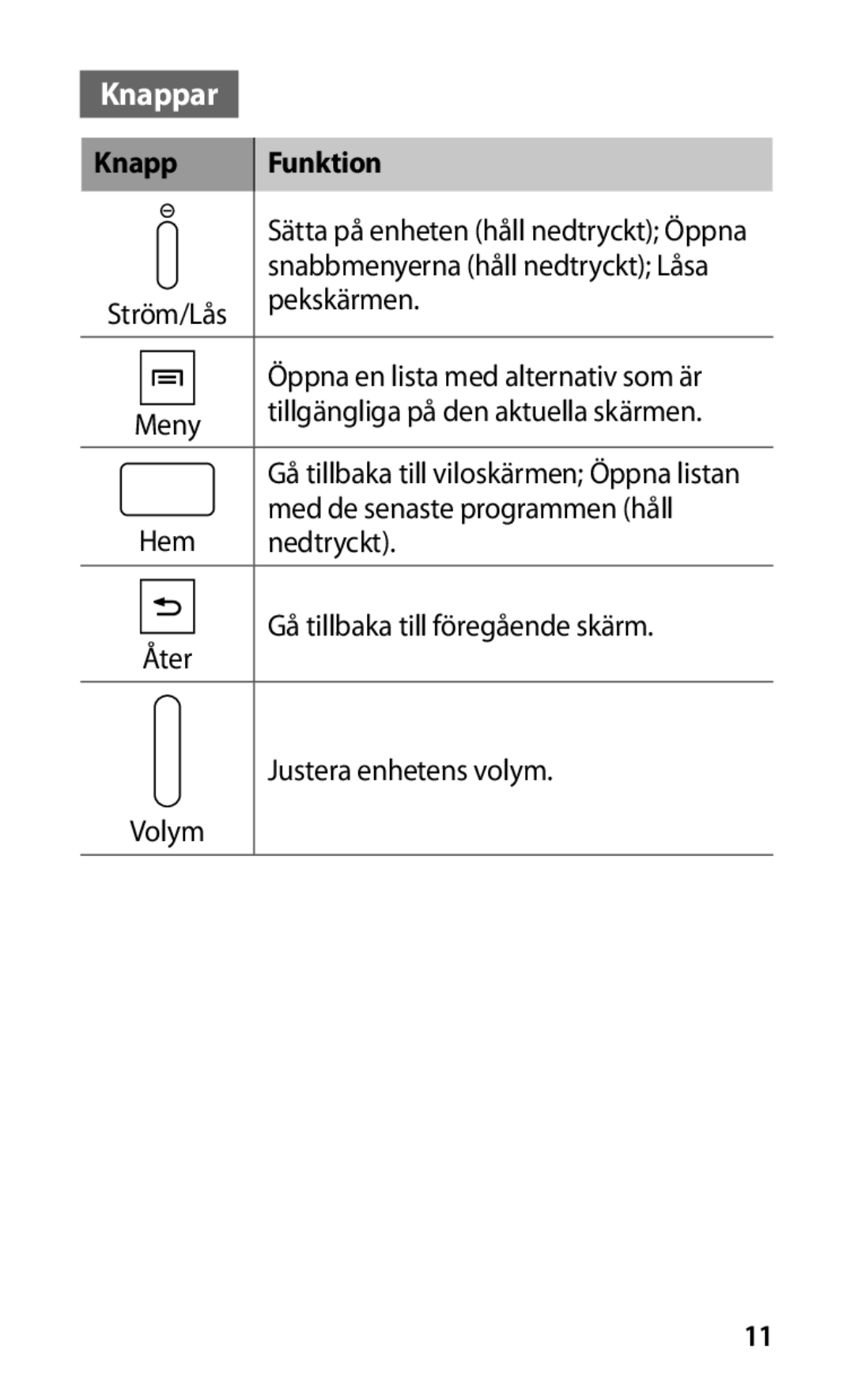 Samsung GT-S5830PPANEE, GT-S5830DKANEE, GT-S5830RWANEE, GT-S5830UWANEE, GT-S5830OKANEE manual Knappar, Knapp Funktion 