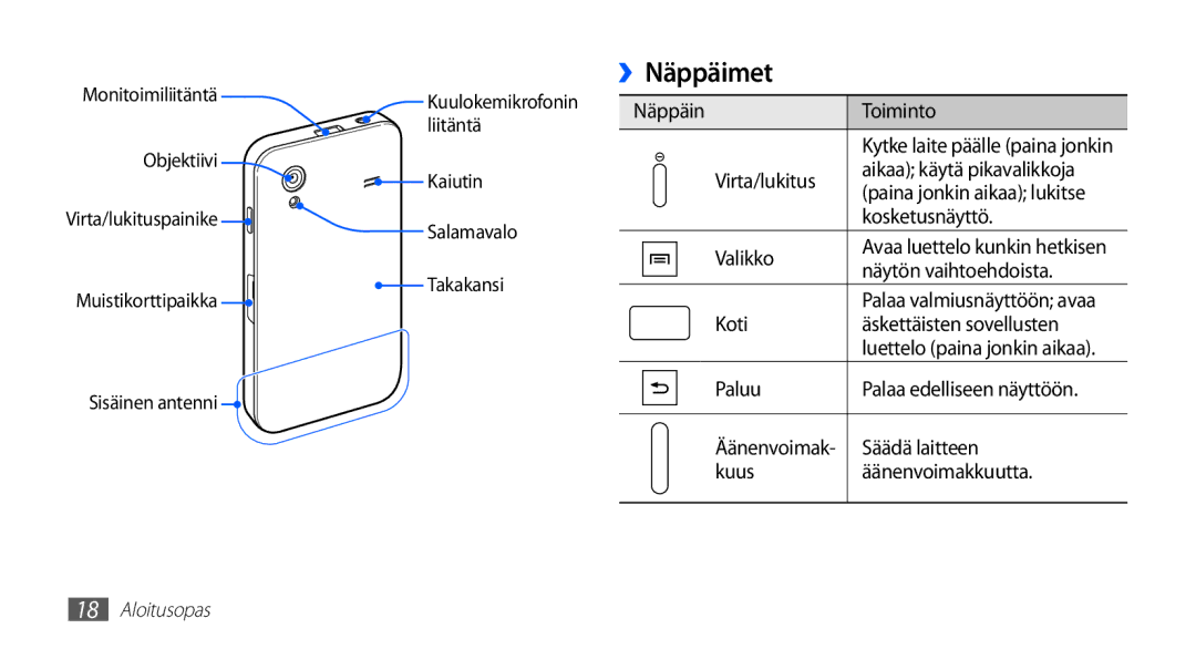 Samsung GT-S5830OKANEE, GT-S5830DKANEE, GT-S5830PPANEE, GT-S5830RWANEE, GT-S5830UWANEE manual ››Näppäimet 