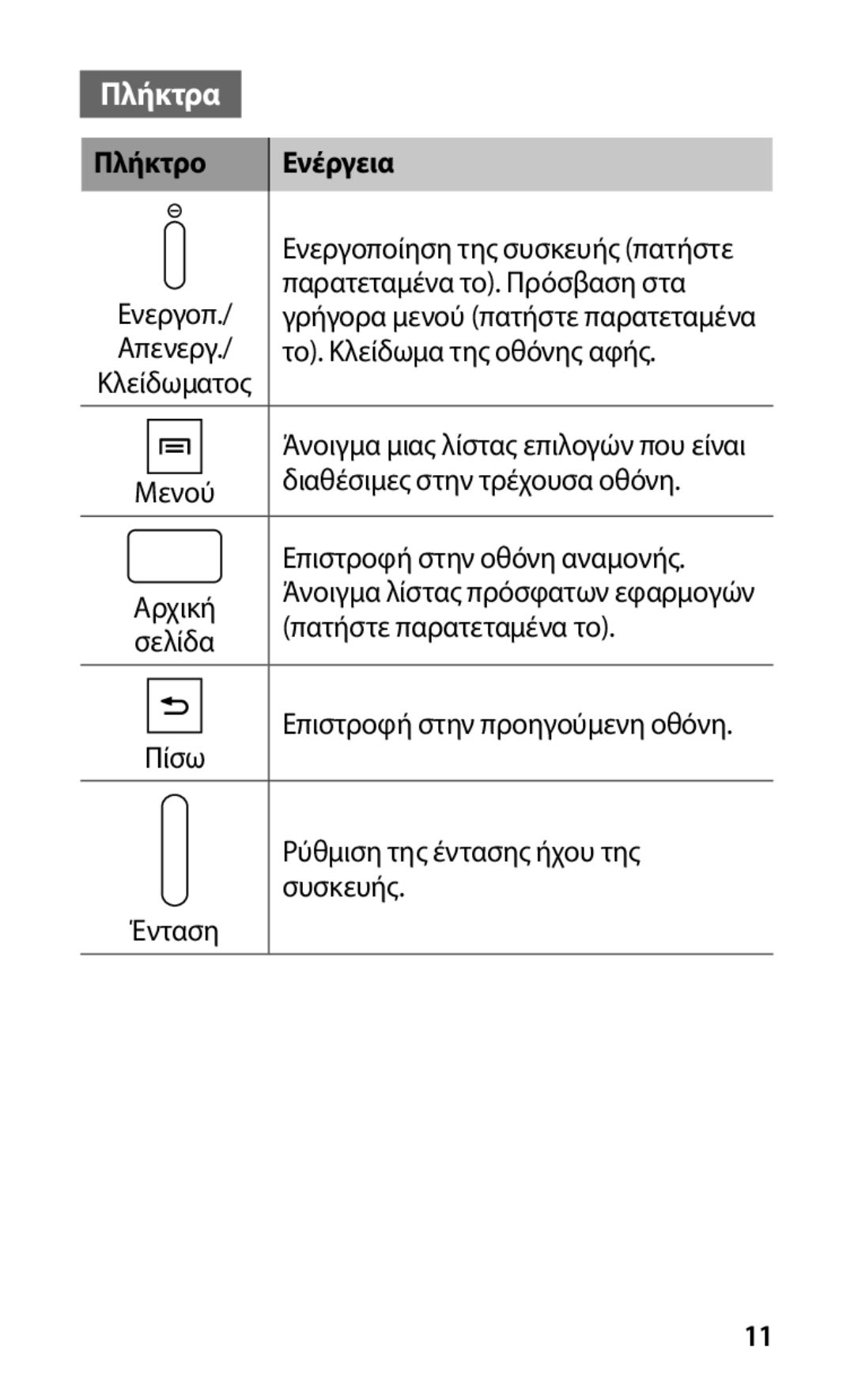 Samsung GT-S5830UWACYV, GT-S5830OKACOS, GT-S5830OKAEUR, GT-S5830RWAEUR, GT-S5830RWACOS manual Πλήκτρα, Πλήκτρο Ενέργεια 