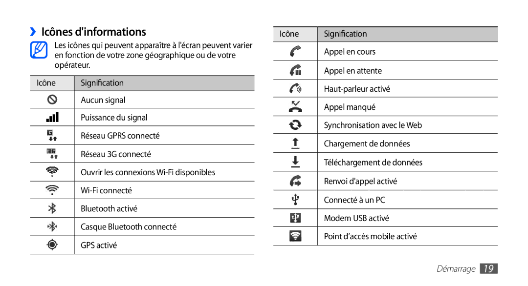 Samsung GT-S5830RWAFRE, GT-S5830RWASFR, GT-S5830OKAXEF manual ››Icônes dinformations, Icône Signification, Appel en cours 