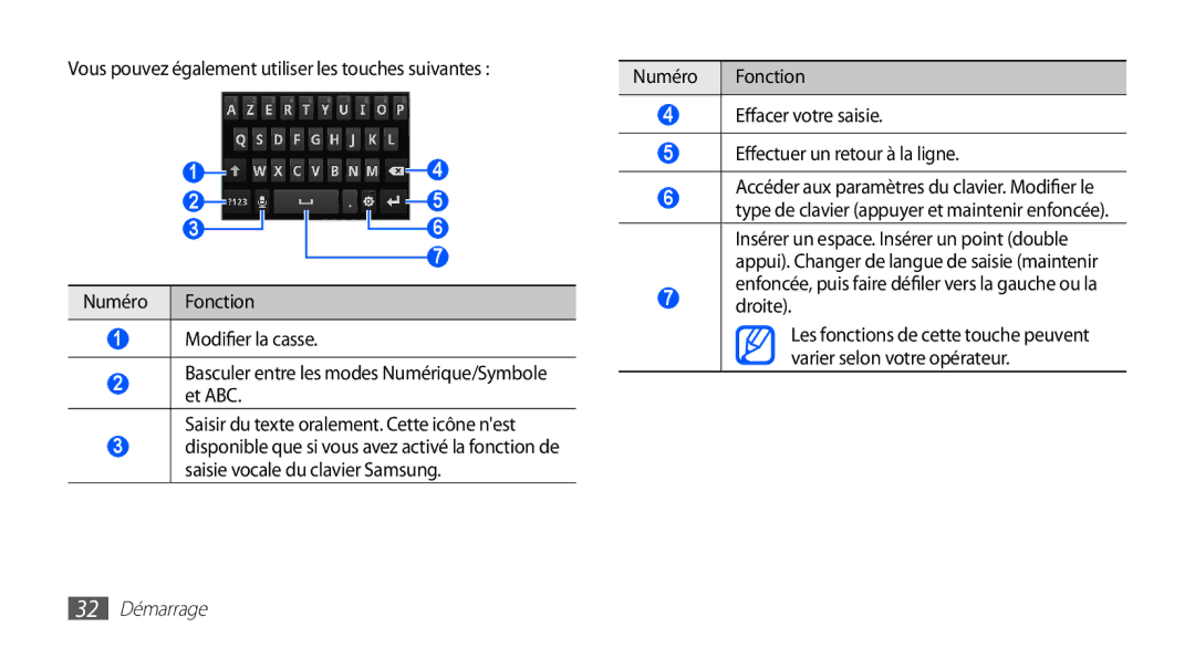 Samsung GT-S5830RWAXEF, GT-S5830RWASFR manual Vous pouvez également utiliser les touches suivantes, Droite, 32 Démarrage 