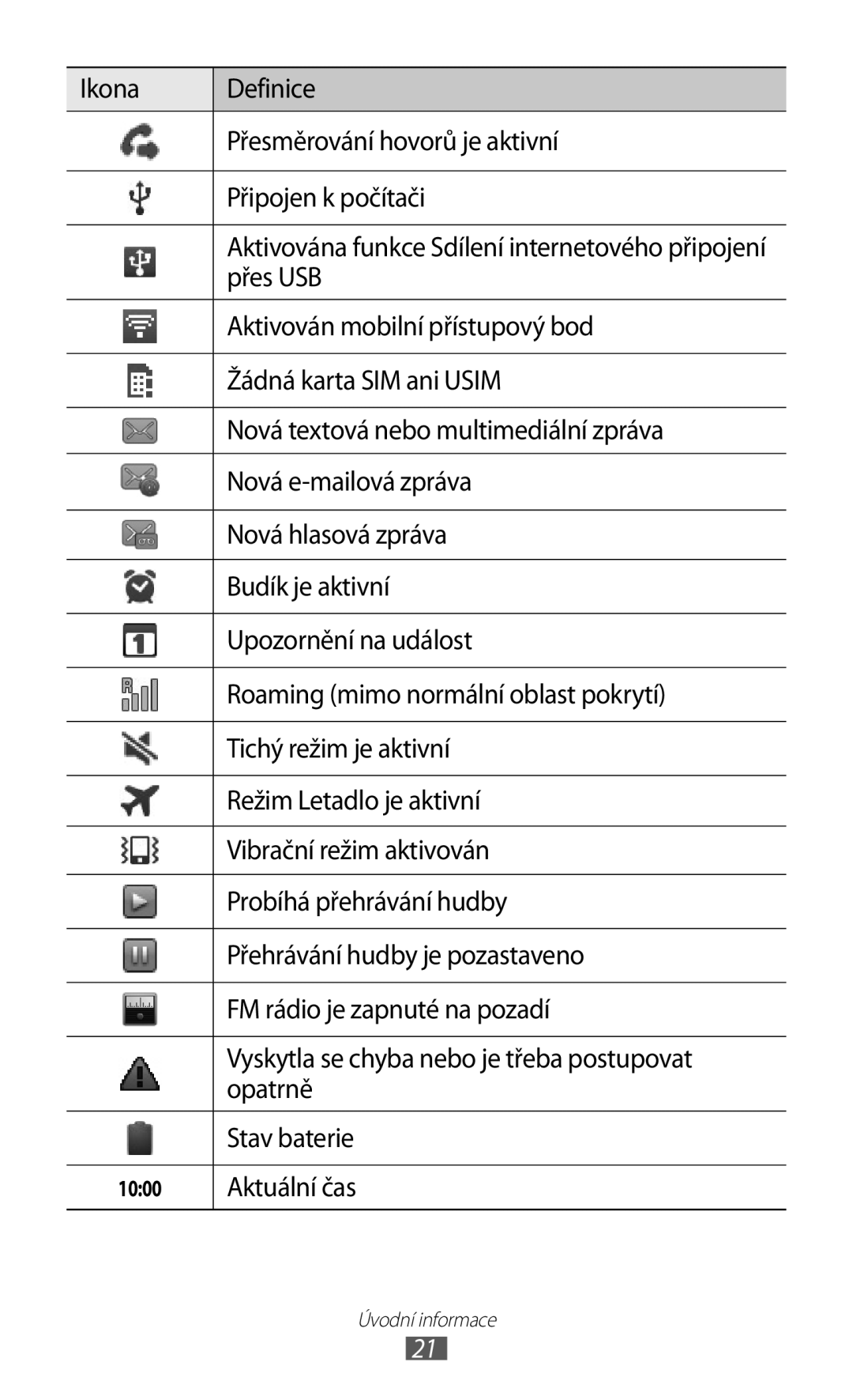 Samsung GT2S5830UWIXEZ manual Přes USB, Aktivován mobilní přístupový bod, Žádná karta SIM ani Usim, Nová e-mailová zpráva 