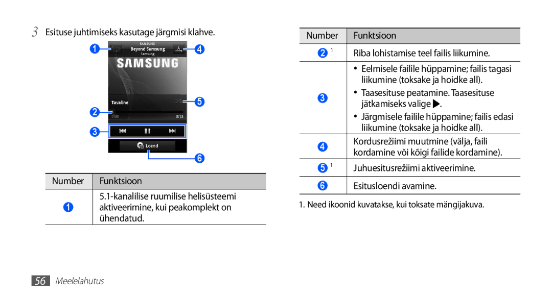 Samsung GT-S5830UWZSEB, GT-S5830OKISEB manual Esituse juhtimiseks kasutage järgmisi klahve, Esitusloendi avamine 