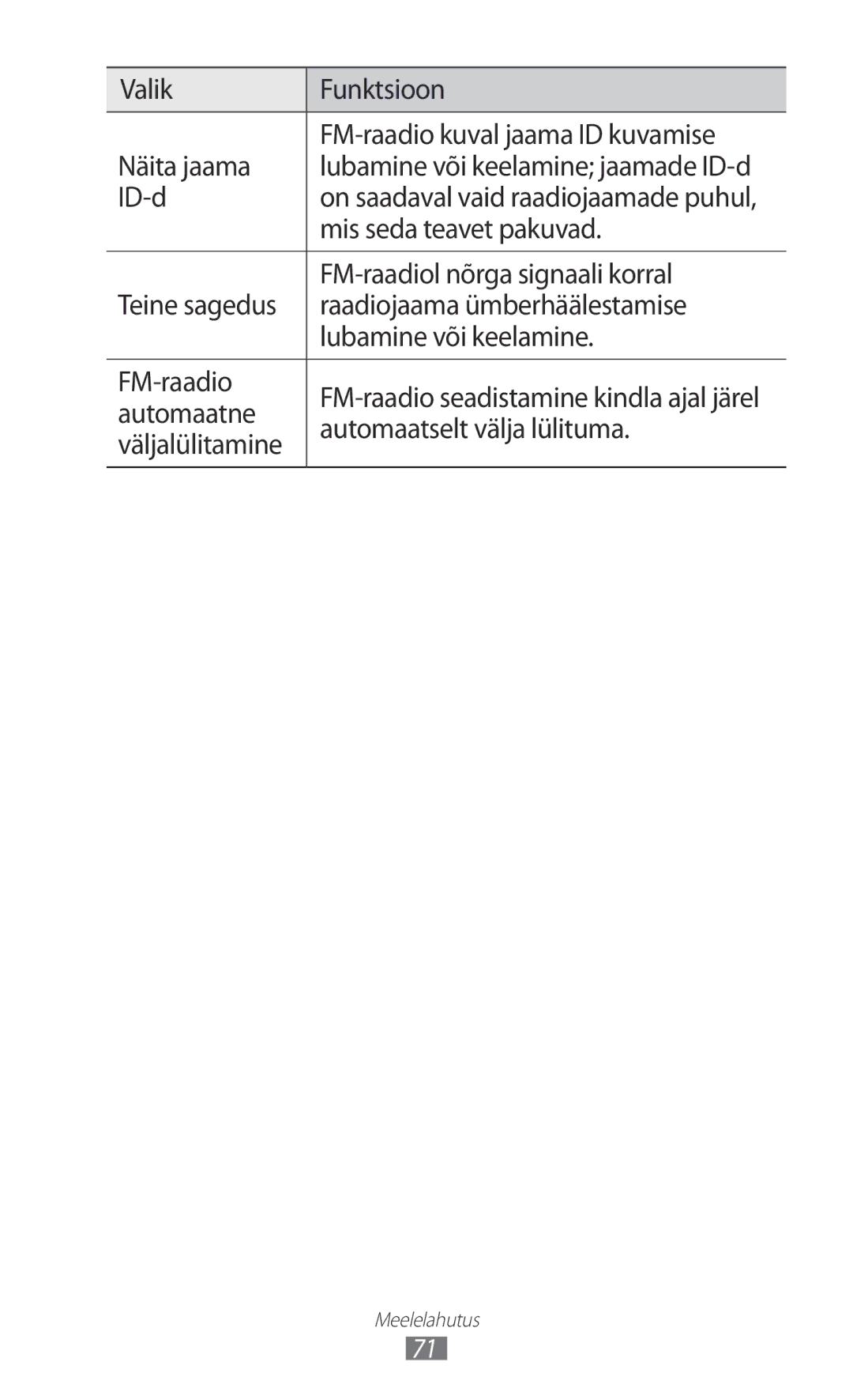 Samsung GT-S6102SKASEB manual ID-d, Mis seda teavet pakuvad, FM-raadiol nõrga signaali korral, Automaatne, Väljalülitamine 