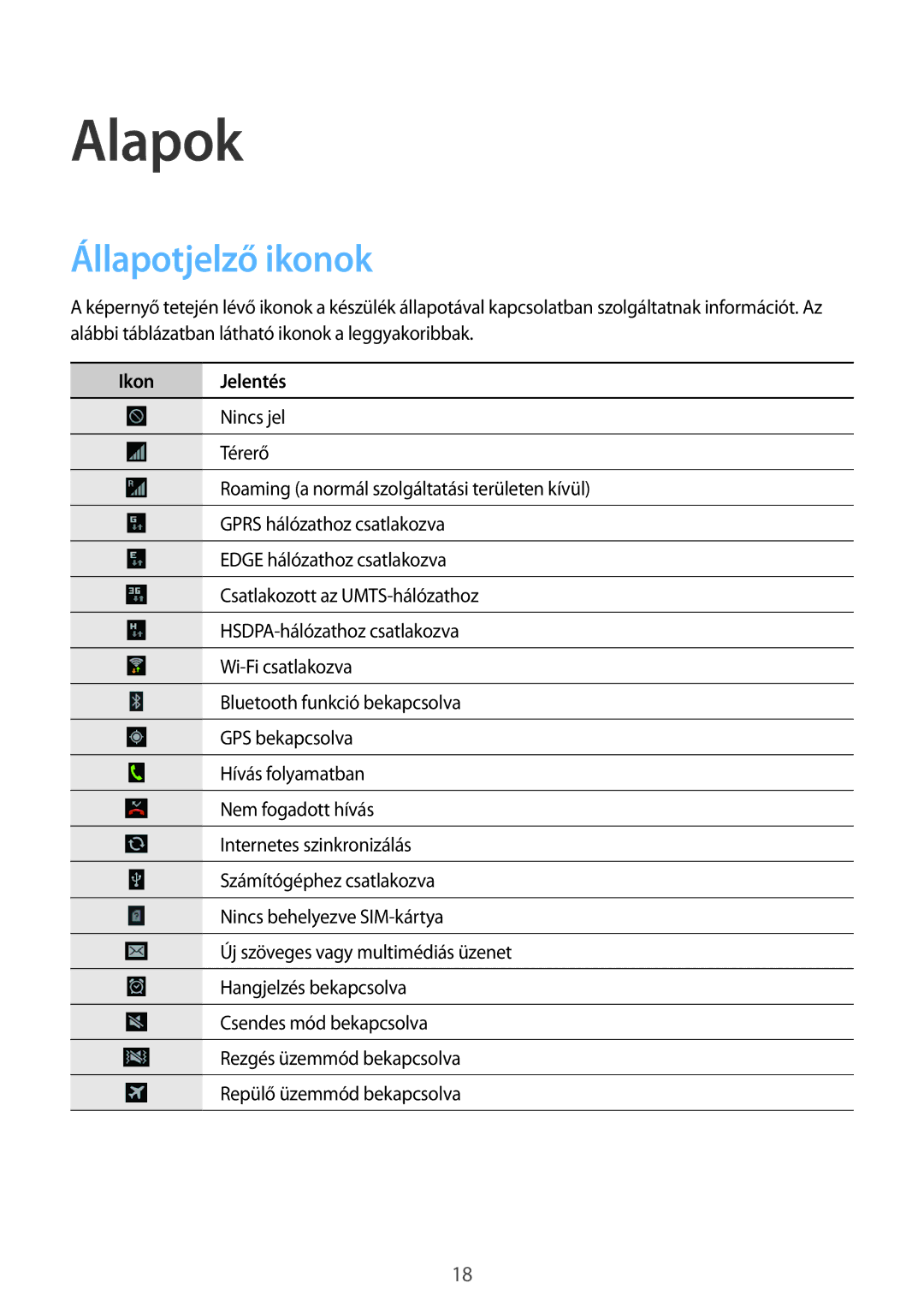 Samsung GT-S6310DBAXEH, GT-S6310WRAGBL, GT-S6310MSAGBL, GT-S6310DBAGBL manual Alapok, Állapotjelző ikonok, Ikon Jelentés 