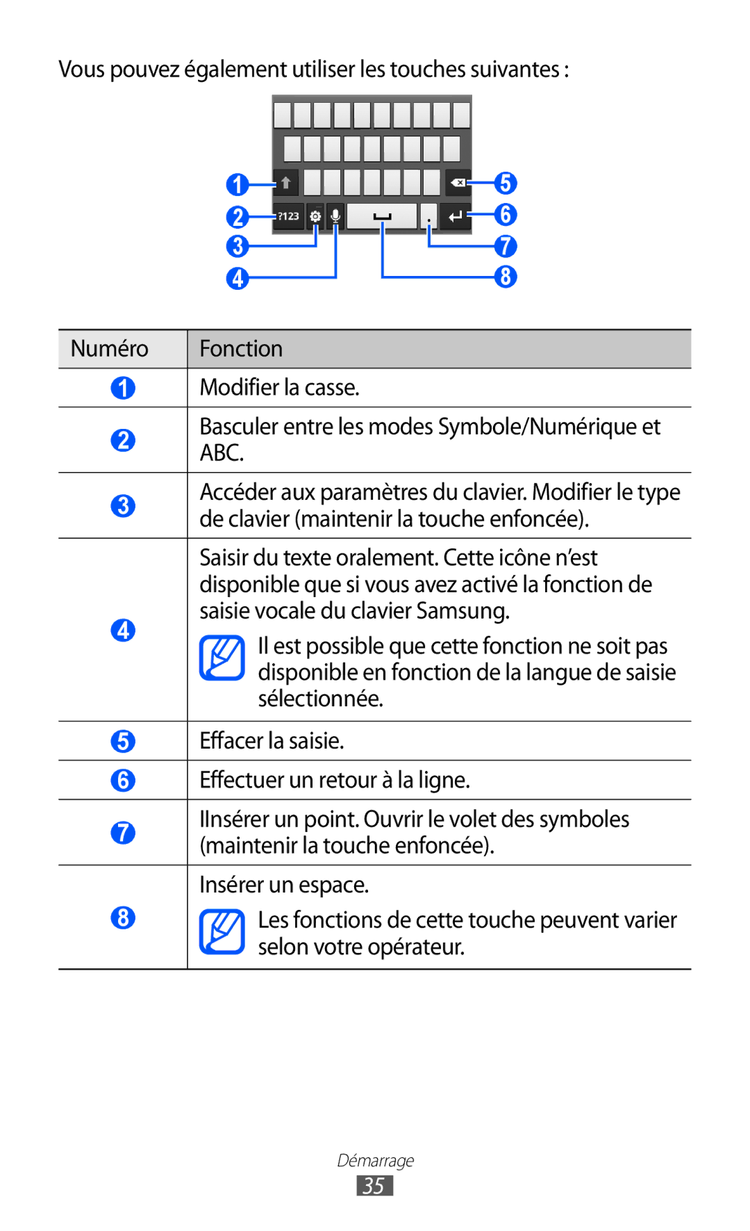 Samsung GT-S6500XKSFTM, GT-S6500HAAXEF, GT-S6500XKSNRJ, GT-S6500ZYAXEF, GT-S6500ZYAFTM, GT-S6500XKAFTM manual Démarrage 