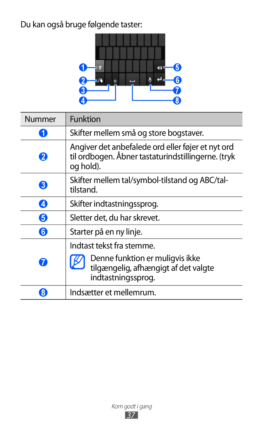 Samsung GT-S6500ZYANEE, GT-S6500XKANEE manual Du kan også bruge følgende taster Nummer Funktion 