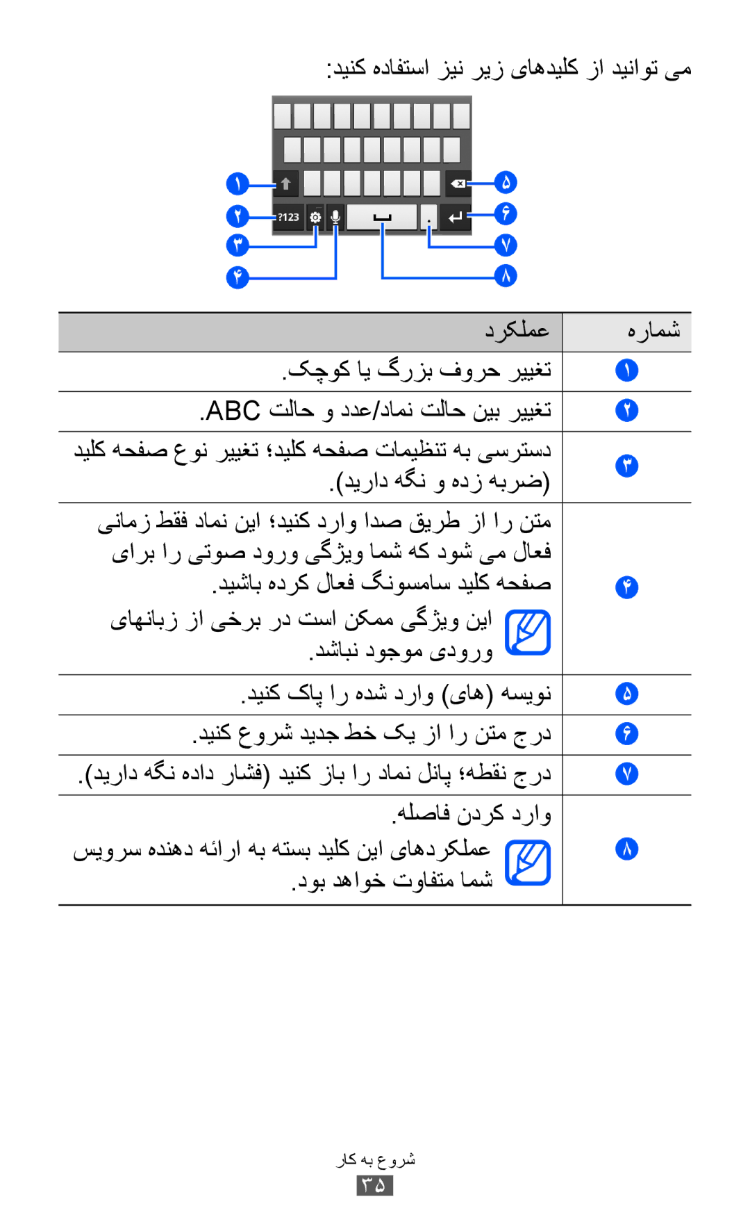 Samsung GT-S6500ZYDCAC, GT-S6500ZYDKSA manual دیراد هگن و هدز هبرض, یاهنابز زا یخرب رد تسا نکمم یگژيو نيا دشابن دوجوم یدورو 