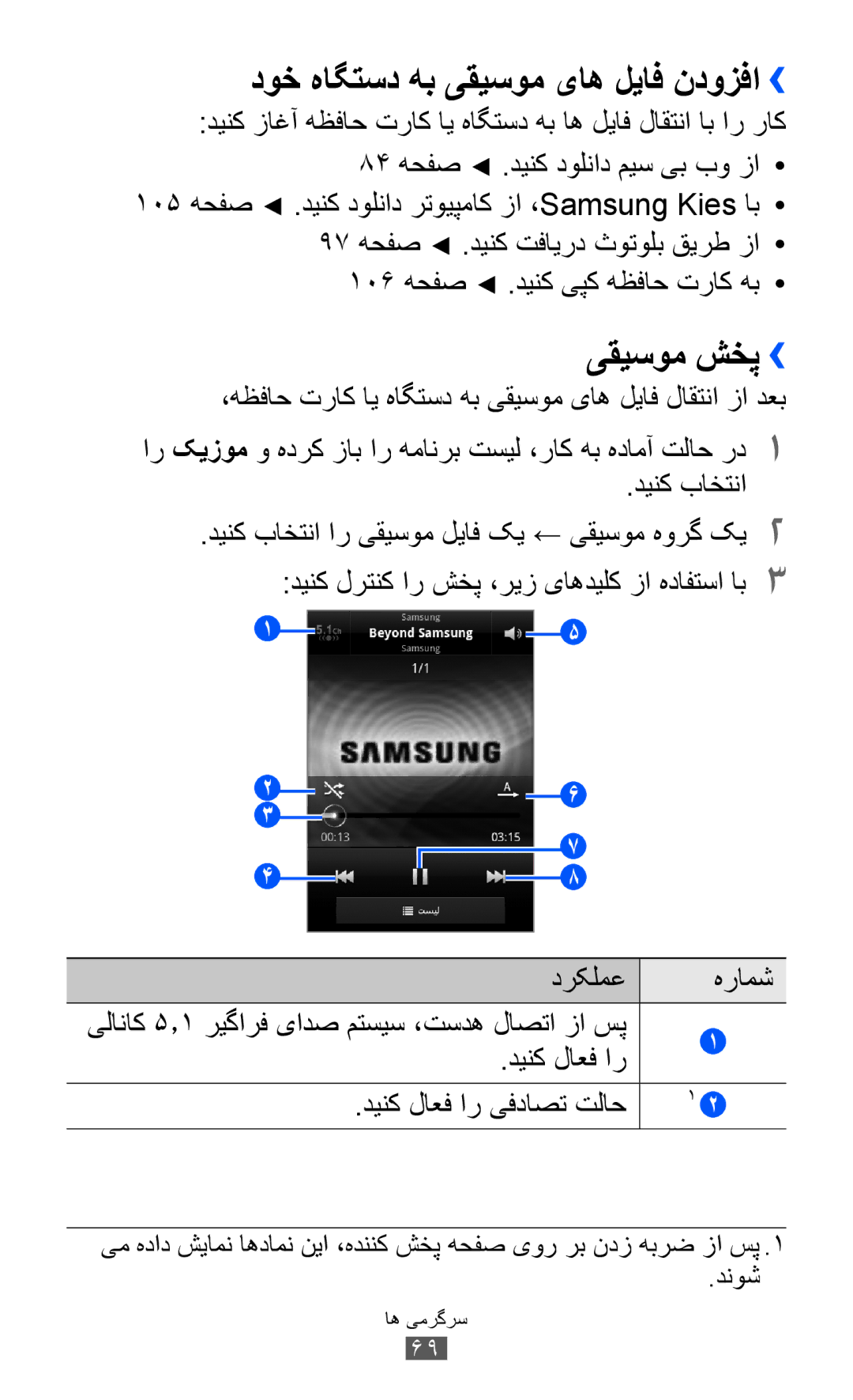 Samsung GT-S6500ZYDTMC, GT-S6500ZYDKSA, GT-S6500ZYDJED, GT-S6500ZYDAFG دوخ هاگتسد هب یقیسوم یاه لیاف ندوزفا››, یقیسوم شخپ›› 