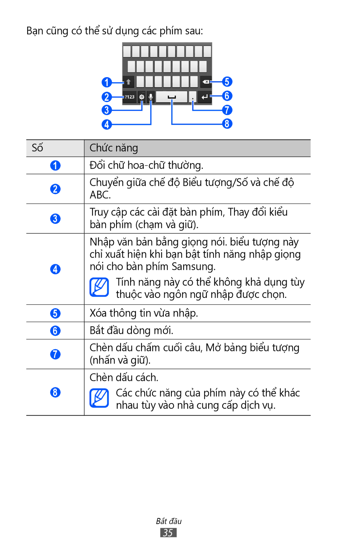 Samsung GT-S6500ZYDXXV manual Nói cho bàn phím Samsung 