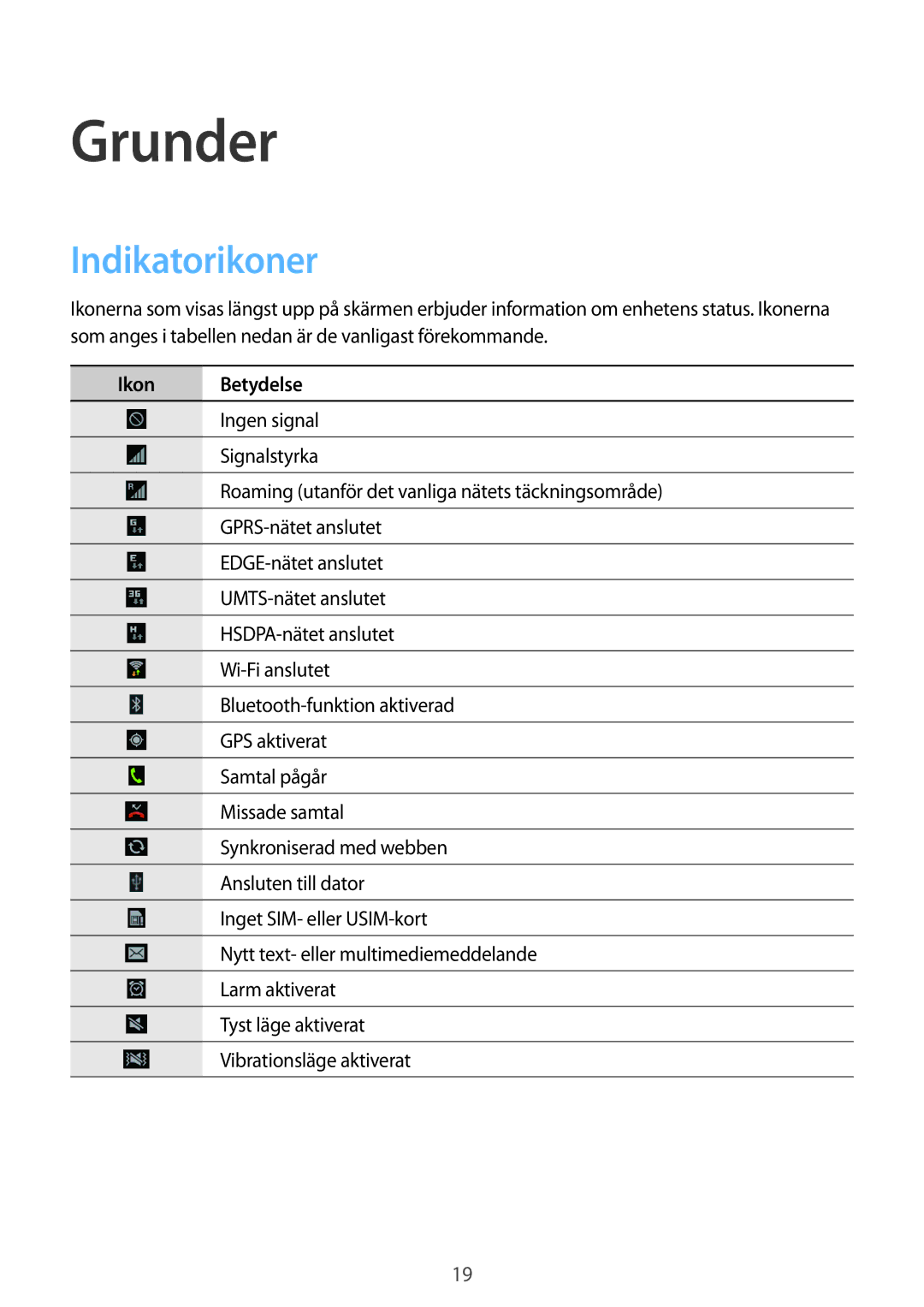 Samsung GT-S6790PWNNEE, GT-S6790MKNNEE manual Grunder, Indikatorikoner, Ikon Betydelse 