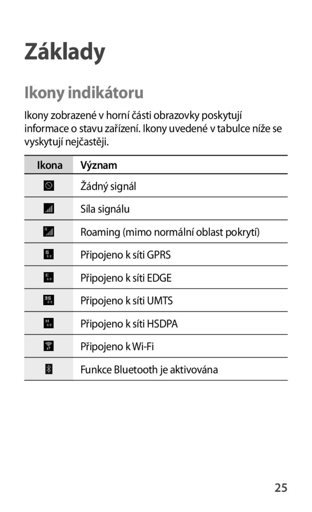 Samsung GT-S6810PWNETL, GT-S6810MBNEUR, GT-S6810PWNCOS, GT-S6810MBNGBL manual Základy, Ikony indikátoru, Ikona Význam 