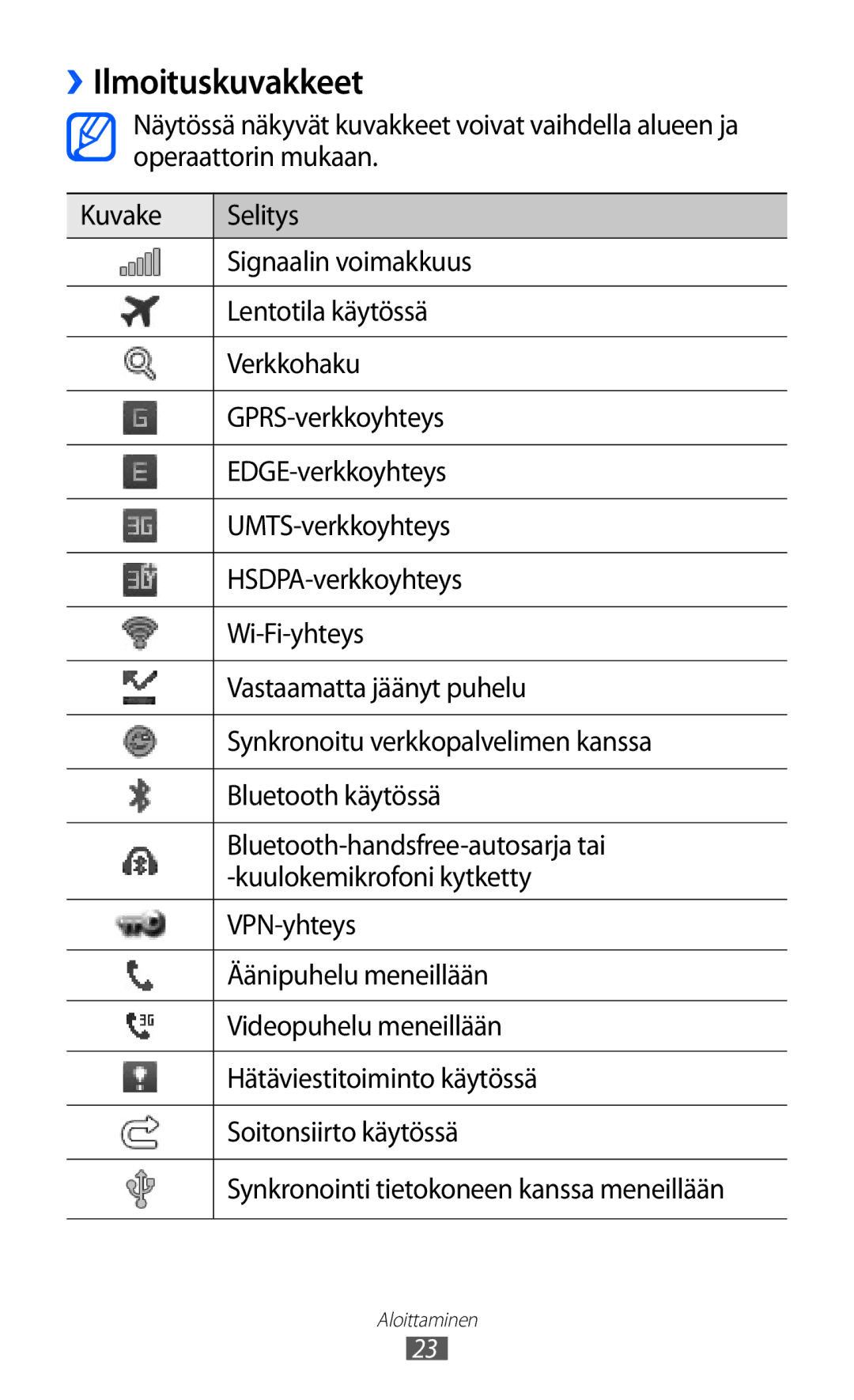 Samsung GT-S7230GRENEE, GT-S7230MKENEE, GT-S7230TAANEE, GT-S7230TAENEE, GT-S7230DWENEE manual ››Ilmoituskuvakkeet 