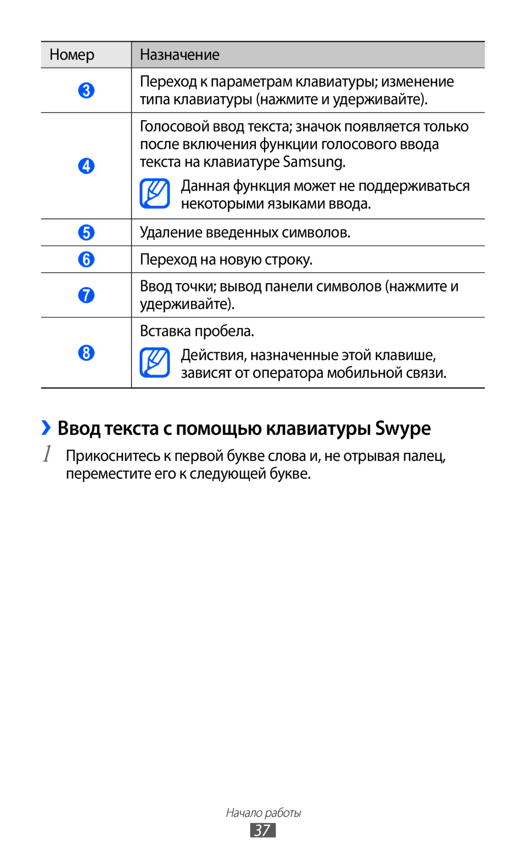 Samsung GT-S7500CWASER manual ››Ввод текста с помощью клавиатуры Swype, Номер Назначение, Текста на клавиатуре Samsung 