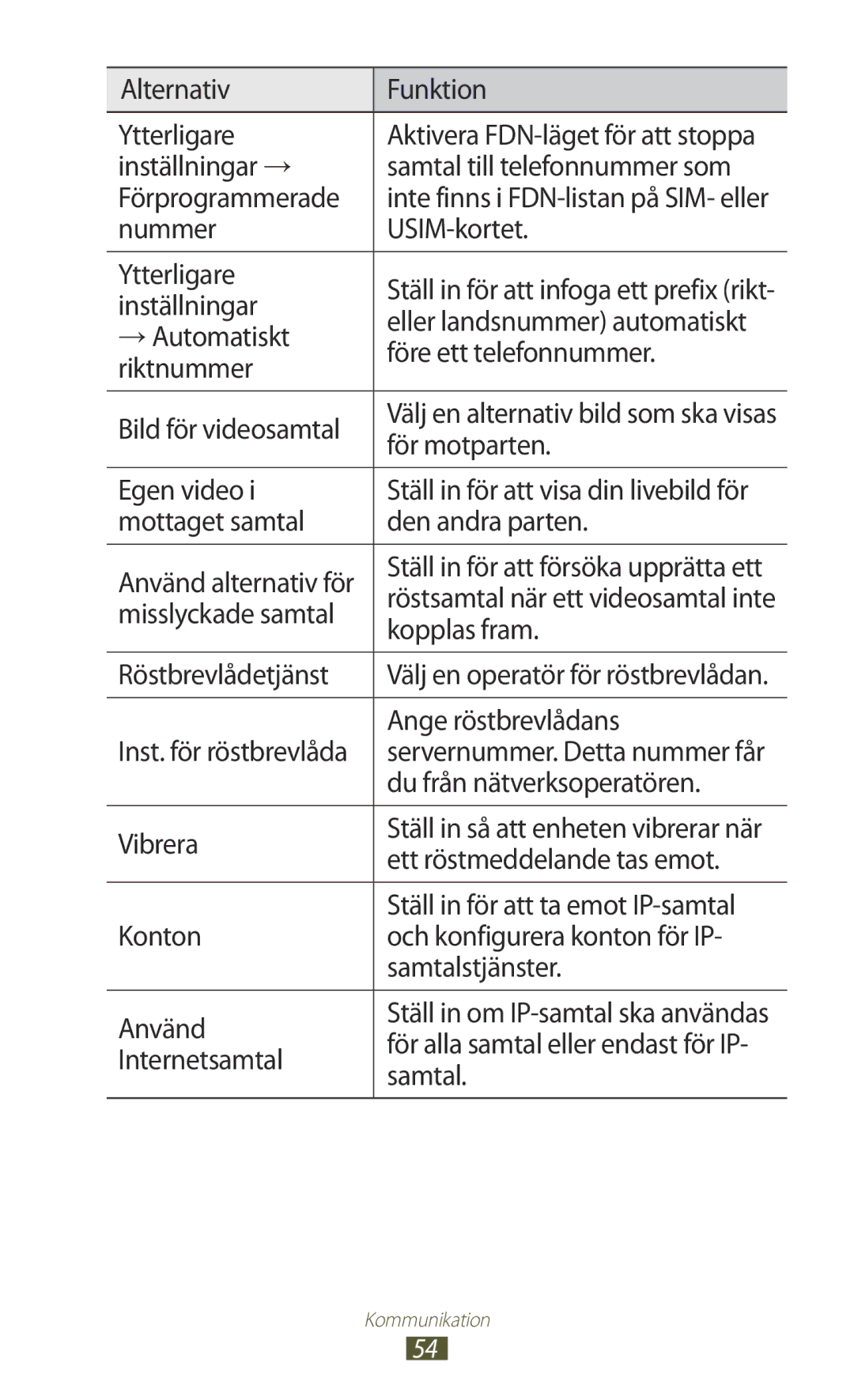 Samsung GT-S7560UWANEE manual Alternativ Funktion Ytterligare, Nummer USIM-kortet Ytterligare, Inställningar, → Automatiskt 