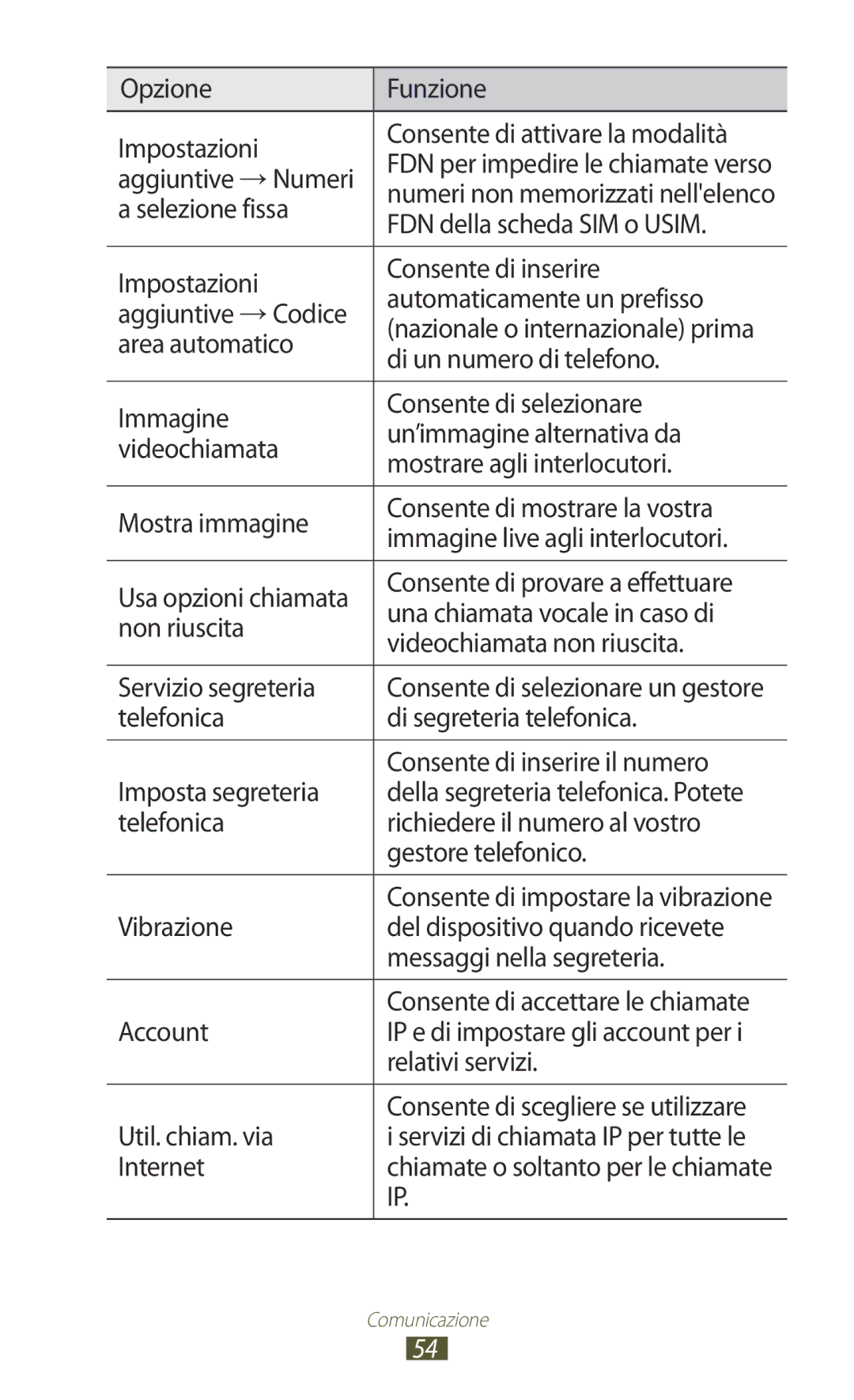 Samsung GT-S7560UWAOMN Aggiuntive → Numeri, Selezione fissa, FDN della scheda SIM o Usim, Area automatico, Non riuscita 