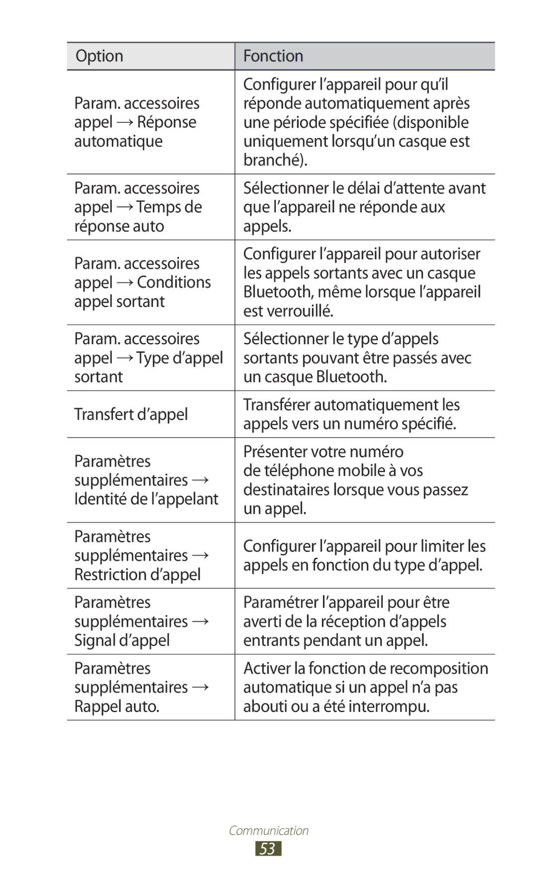 Samsung GT-S7560ZKASFR Appel → Conditions, Appel sortant, Est verrouillé, Param. accessoires Sélectionner le type d’appels 