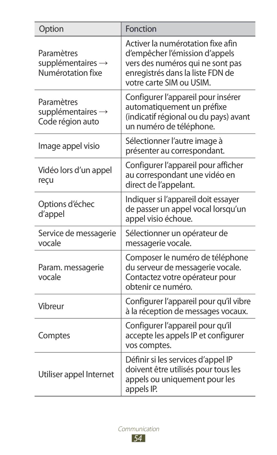 Samsung GT-S7560ZKALPM Automatiquement un préfixe, Code région auto, Un numéro de téléphone, Au correspondant une vidéo en 