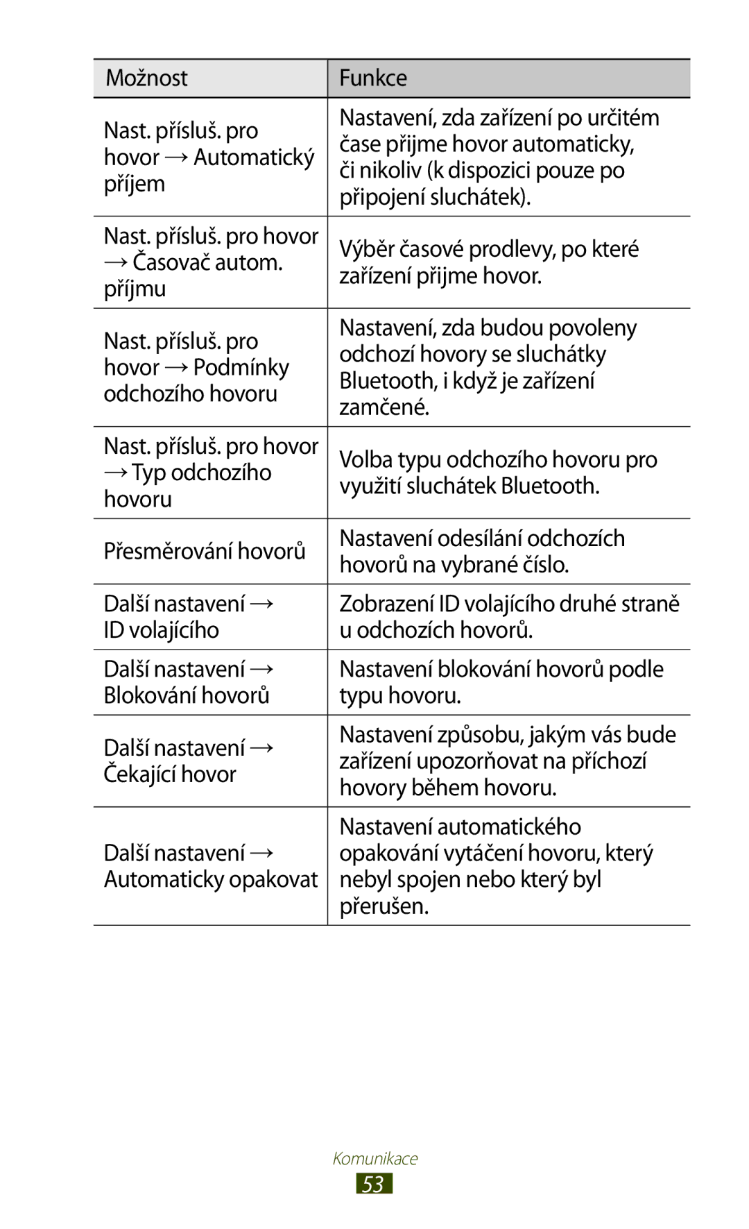 Samsung GT2S7560ZKAO2C Možnost Funkce Nast. přísluš. pro, Čase přijme hovor automaticky, Či nikoliv k dispozici pouze po 