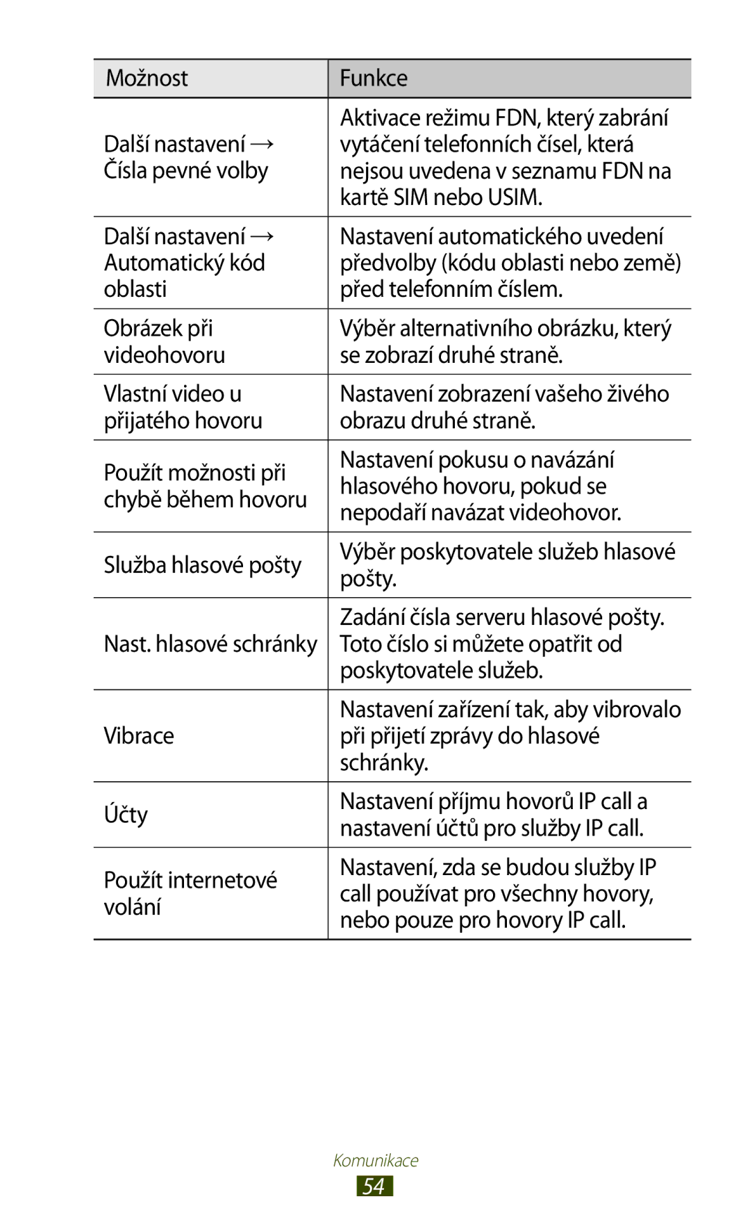 Samsung GT-S7560UWAETL manual Možnost Funkce Další nastavení →, Vytáčení telefonních čísel, která, Čísla pevné volby, Pošty 