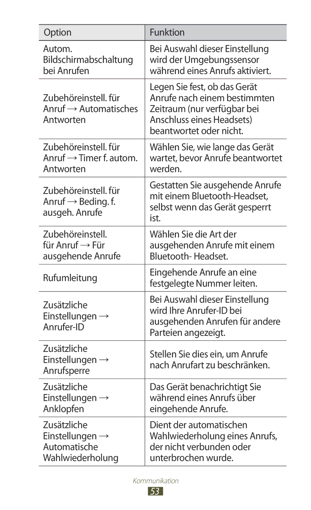 Samsung GT-S7560UWATPL manual Zeitraum nur verfügbar bei, Anruf →Timer f. autom, Antworten Werden Zubehöreinstell. für, Ist 