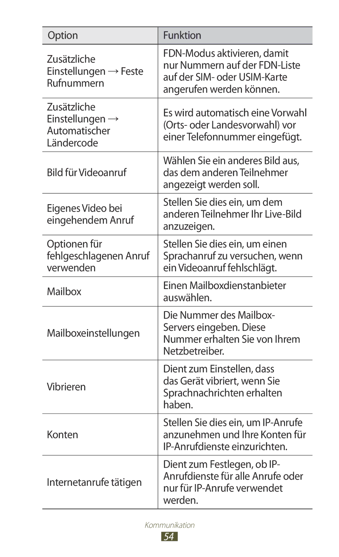 Samsung GT-S7560ZKAWIN Option Funktion Zusätzliche FDN-Modus aktivieren, damit, Einstellungen → Feste, Rufnummern, Konten 