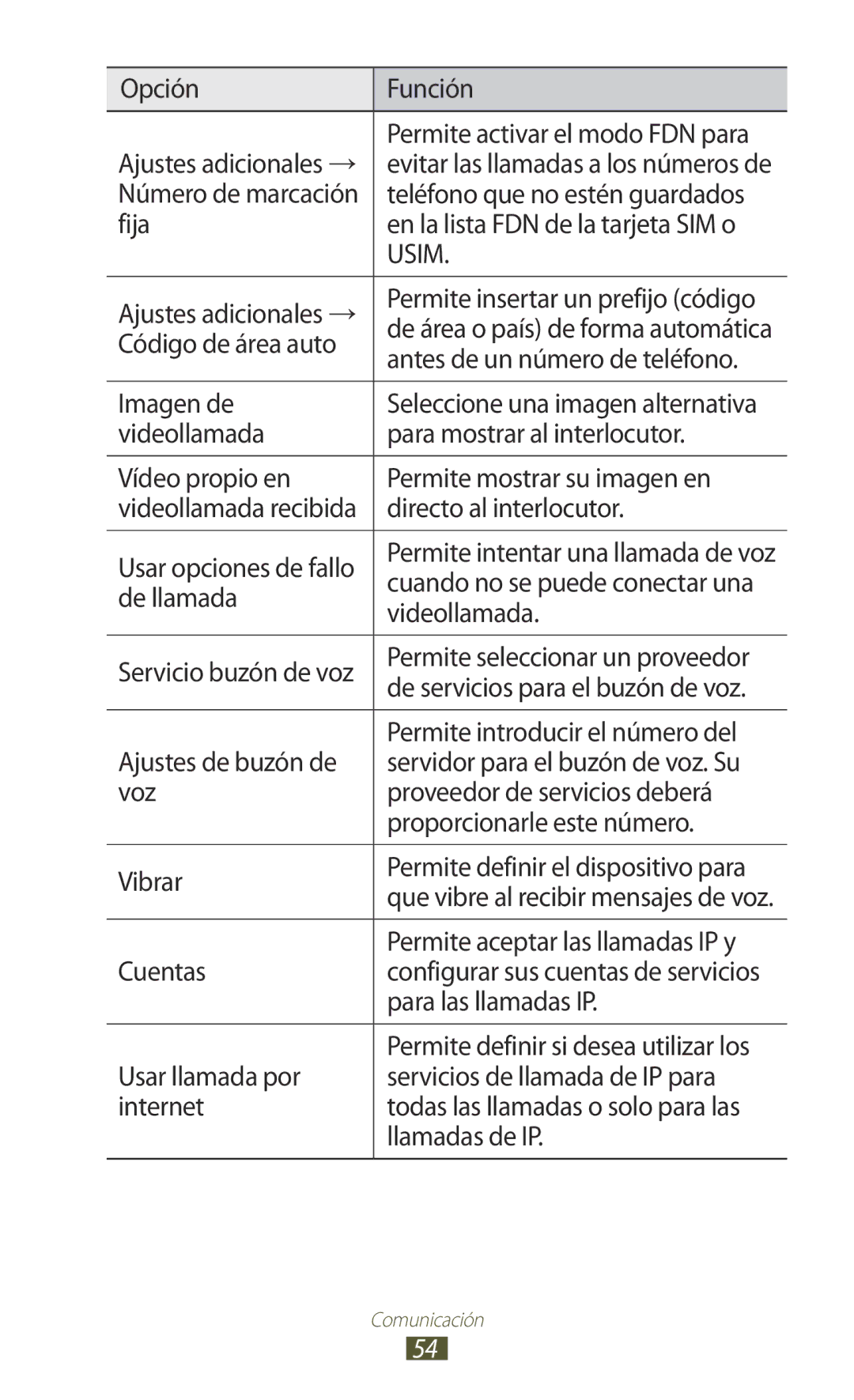 Samsung GT-S7560UWAATL Teléfono que no estén guardados, Fija, Código de área auto, Antes de un número de teléfono, Cuentas 