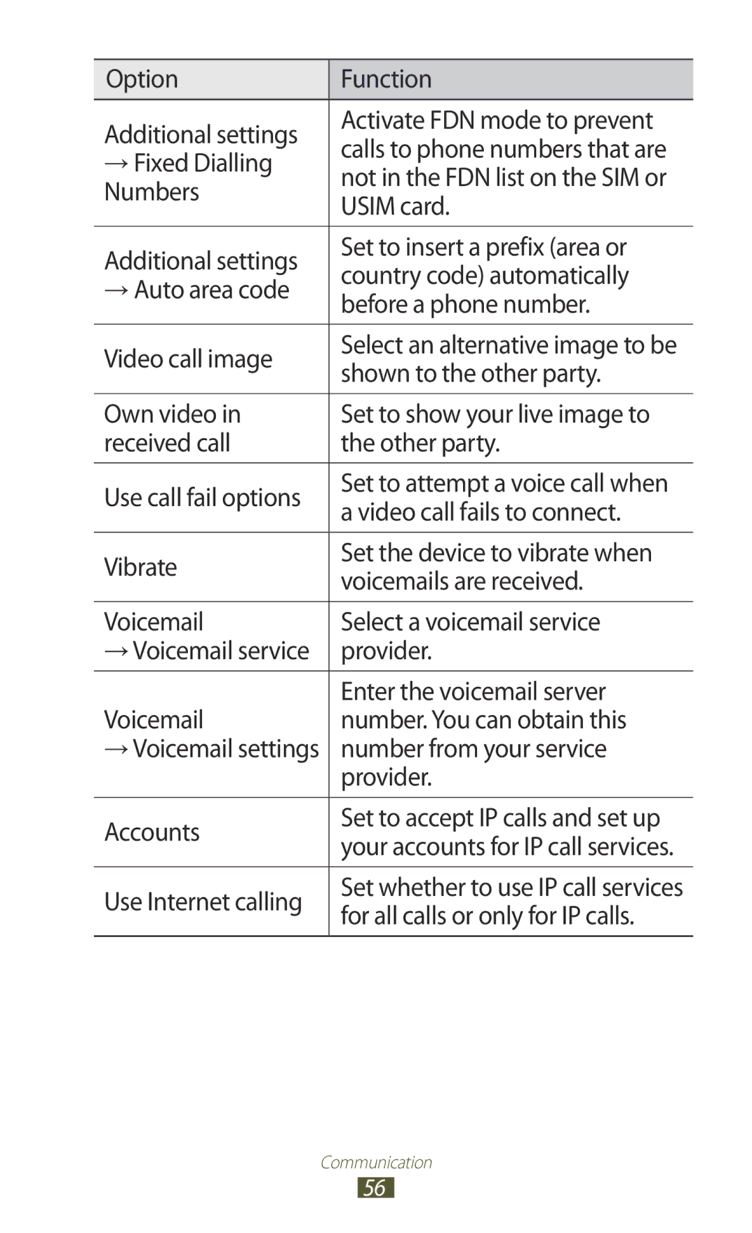 Samsung GT-S7562 user manual → Fixed Dialling, Usim card, Shown to the other party, Video call fails to connect, Accounts 