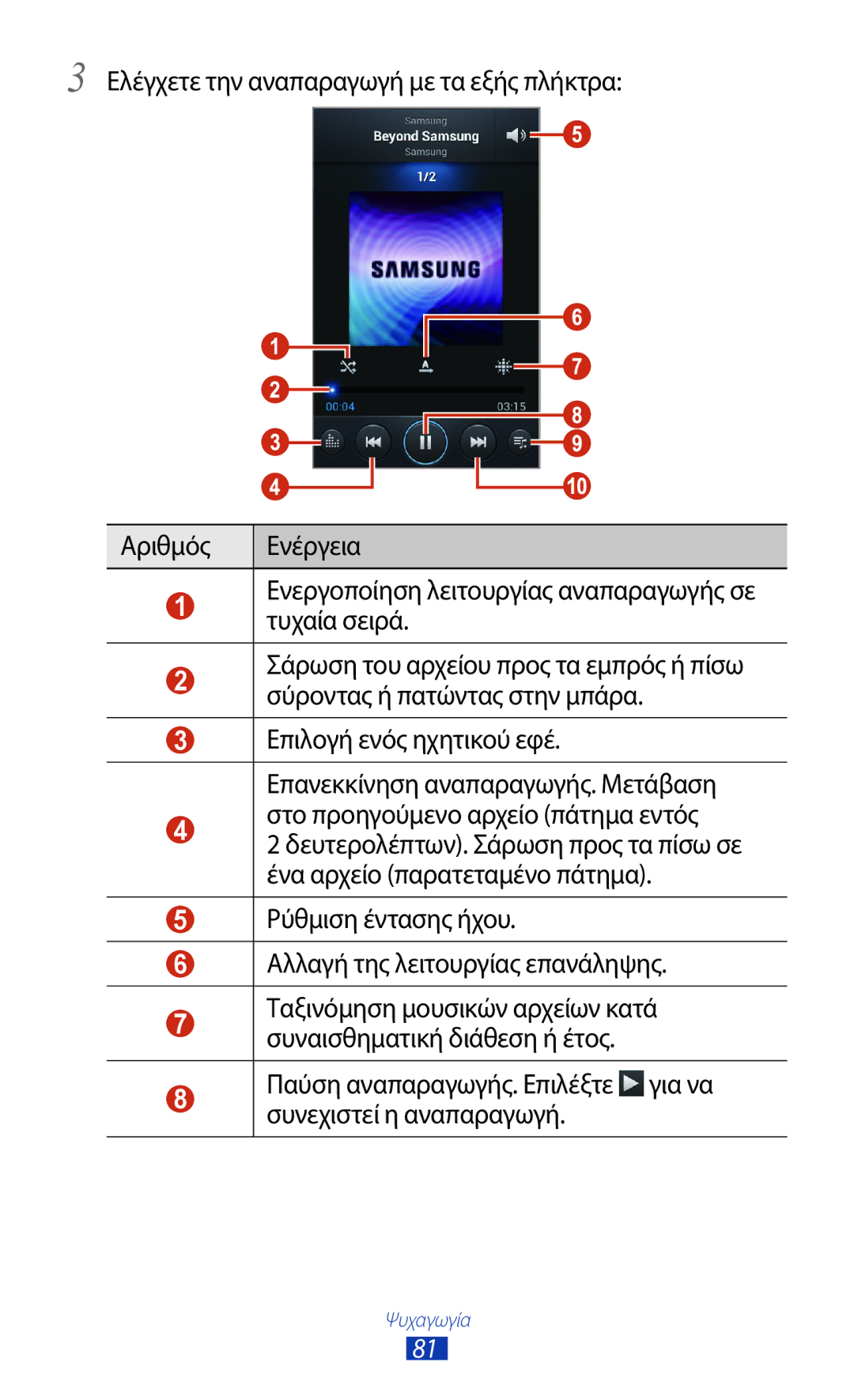 Samsung GT-S7562UWACYO manual Στο προηγούμενο αρχείο πάτημα εντός, Ρύθμιση έντασης ήχου Αλλαγή της λειτουργίας επανάληψης 