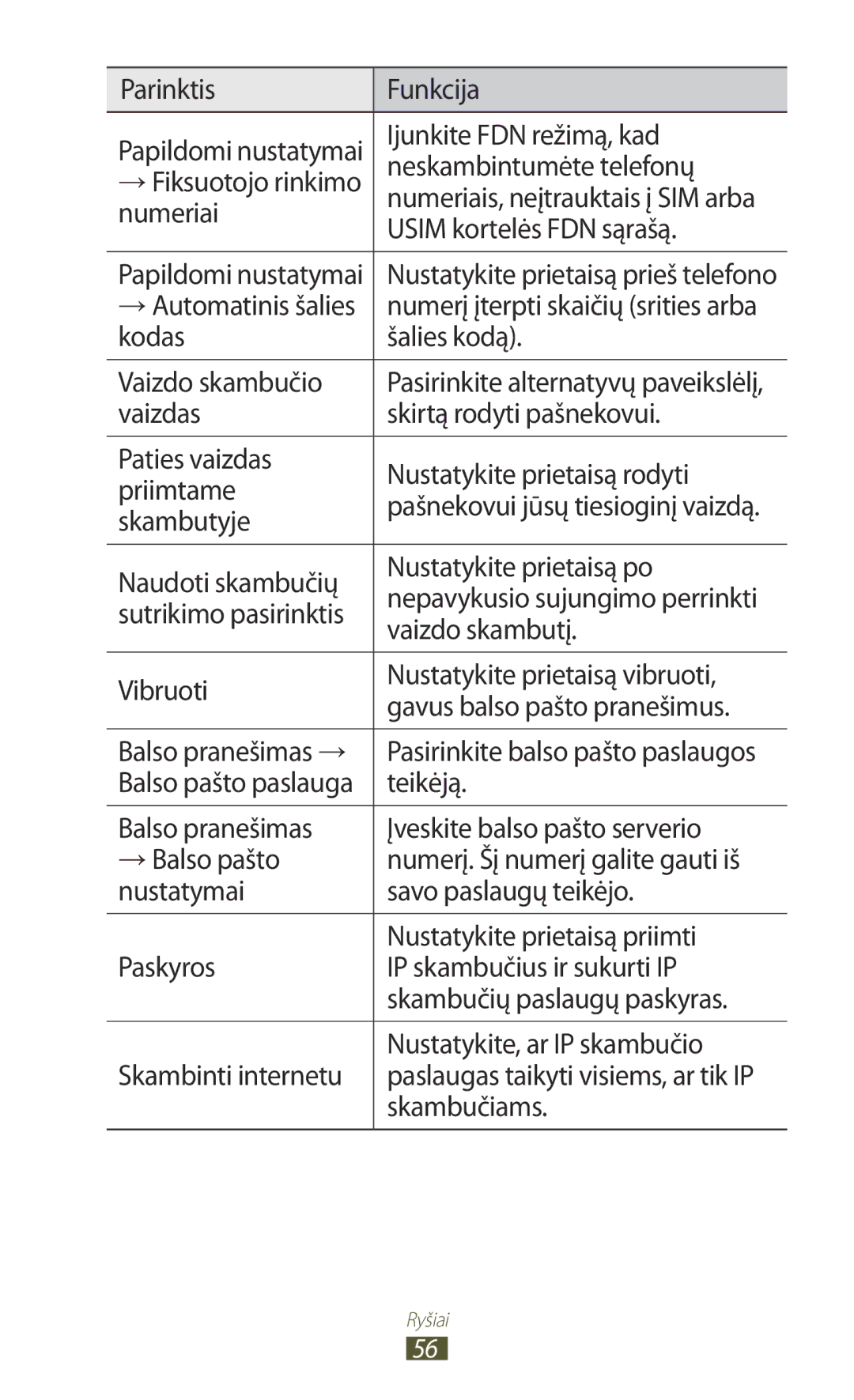 Samsung GT-S7562UWASEB manual Parinktis Funkcija, Ijunkite FDN režimą, kad, Neskambintumėte telefonų, Numeriai, Skambutyje 