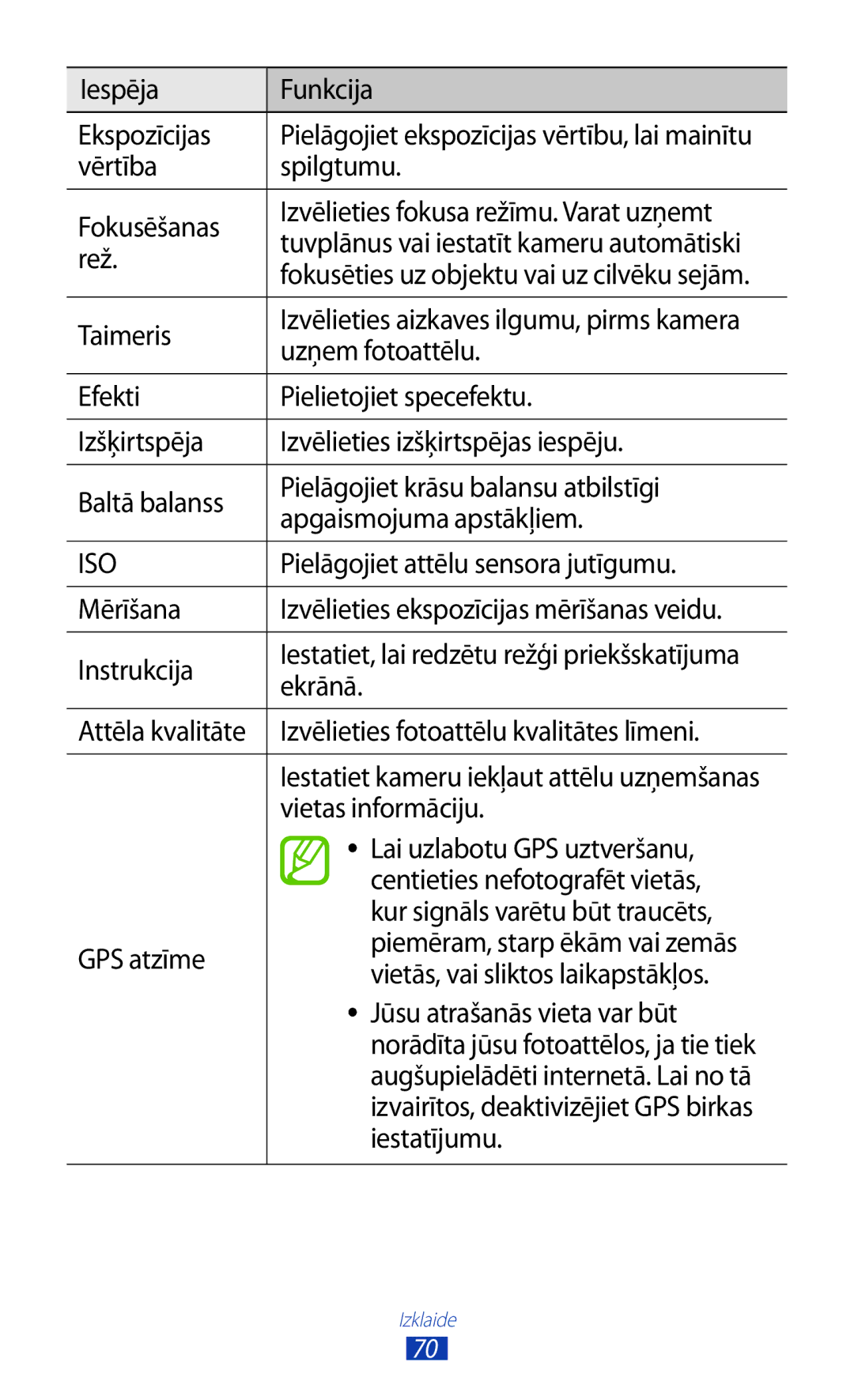 Samsung GT-S7562ZKASEB Iespēja Funkcija Ekspozīcijas, Rež, Taimeris, Uzņem fotoattēlu, Pielāgojiet attēlu sensora jutīgumu 