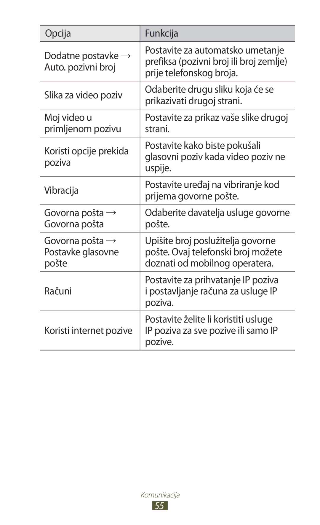 Samsung GT-S7562UWATRA Opcija Funkcija, Auto. pozivni broj, Prije telefonskog broja, Primljenom pozivu Strani, Uspije 