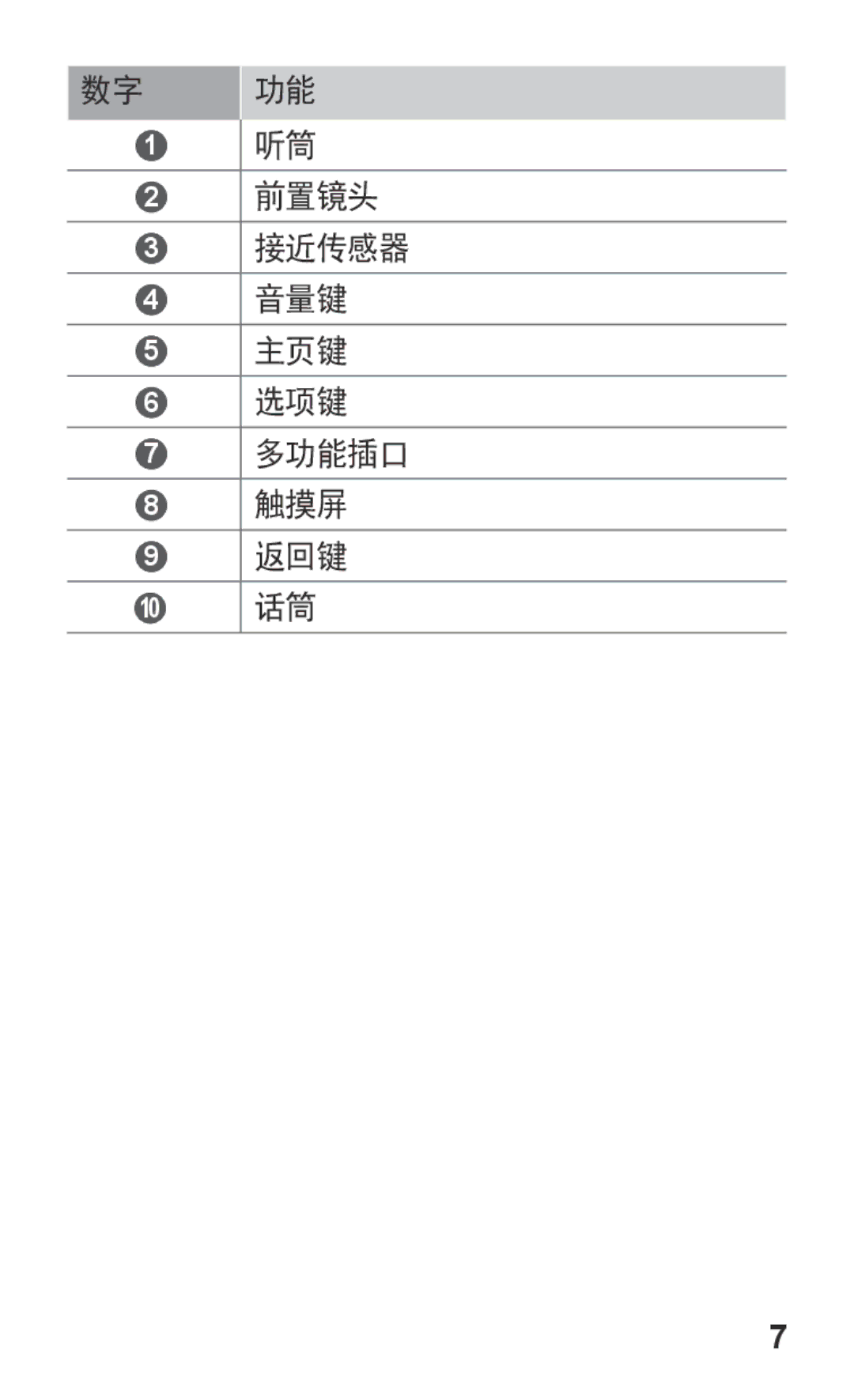 Samsung GT-S7562ZKAXXV, GT-S7562UWAXXV manual 前置镜头 接近传感器 音量键 主页键 选项键 多功能插口 触摸屏 返回键 10 话筒 