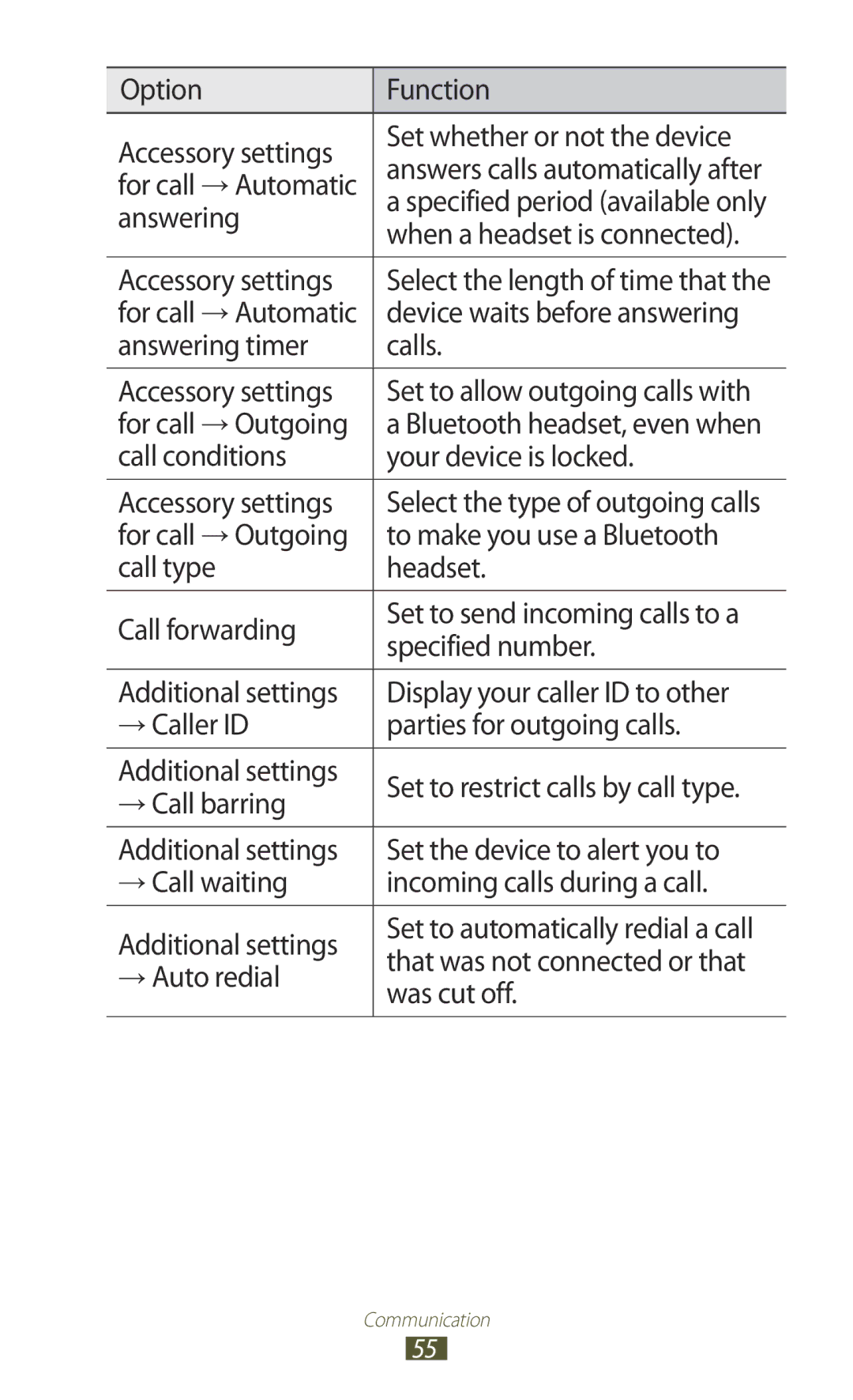 Samsung GT-S7562UWATHR Answering, When a headset is connected, Device waits before answering, → Auto redial, Was cut off 