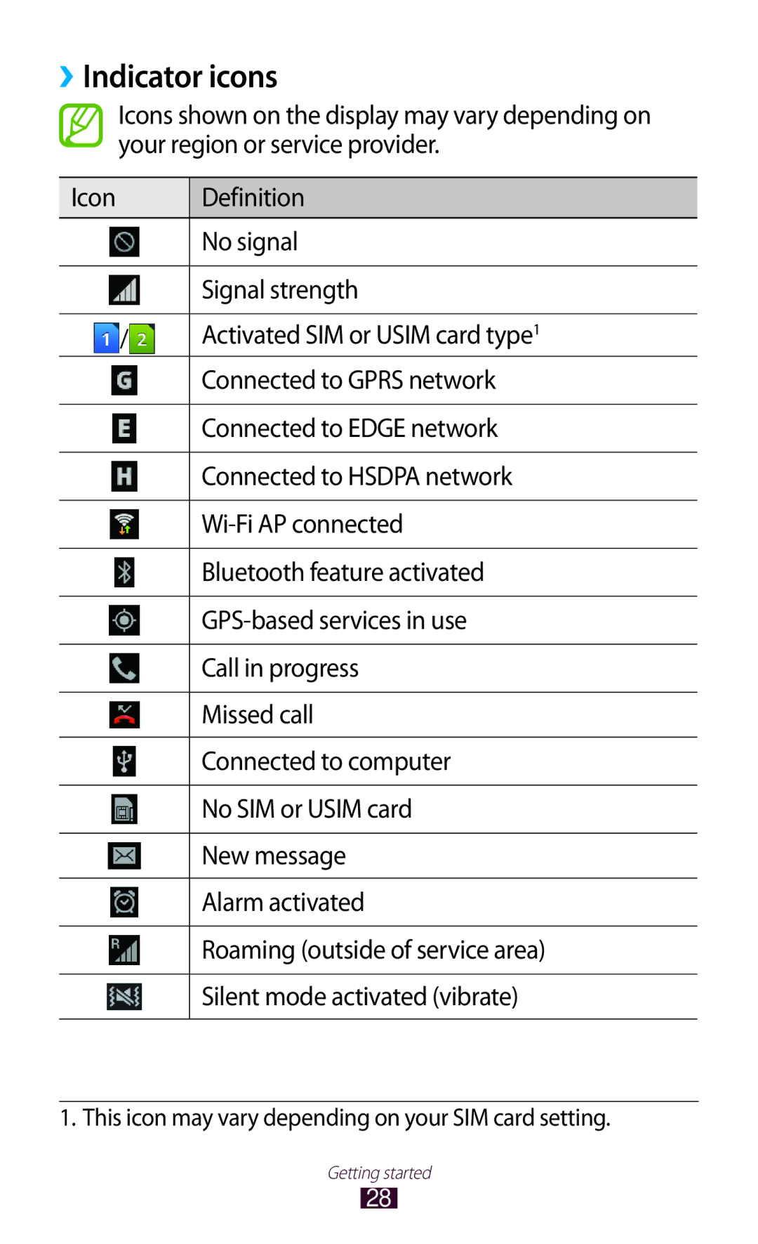 Samsung GT-S7562CWZVVT, GT-S7562ZKAOPT, GT-S7562UWADBT, GT-S7562ZKATUR, GT-S7562ZKADBT, GT-S7562WSADBT manual ››Indicator icons 