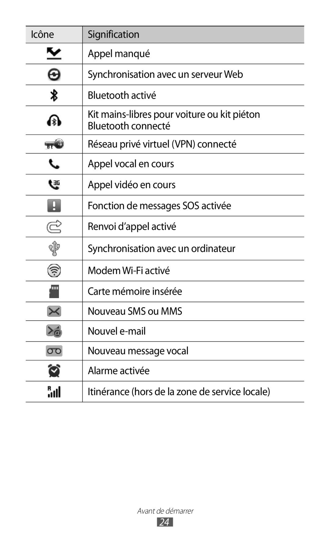 Samsung GT-S8500GAAXEF, GT-S8500HKAXEF, GT-S8500HKABOG, GT-S8500BAASFR, GT-S8500BAAVGF, GT-S8500BAAORC manual Avant de démarrer 