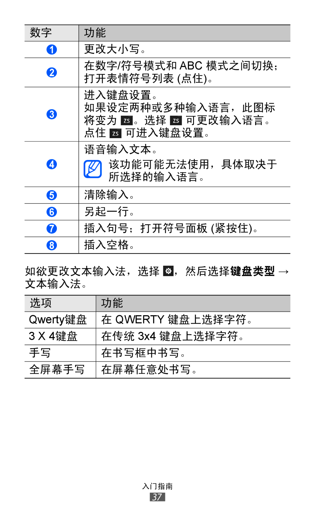 Samsung GT-S8500LRAXEV, GT-S8500HKAXEV, GT-S8500ISAXEV, GT-S8500HKAXXV 更改大小写。 在数字/符号模式和 Abc 模式之间切换； 打开表情符号列表 点住。 进入键盘设置。 