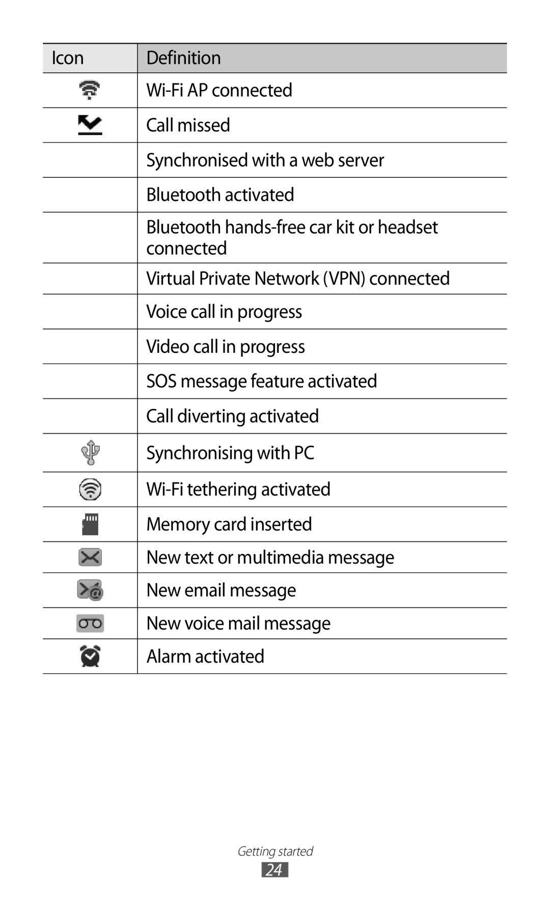 Samsung GT-S8530BAAFTM, GT-S8530ISAVIA, GT-S8530HKAEPL, GT-S8530HKADBT, GT-S8530BAAVIA, GT-S8530BAAVD2 manual Getting started 