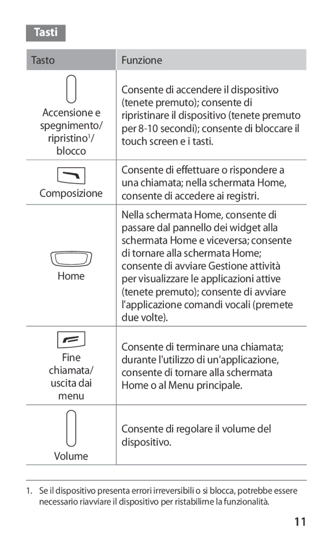 Samsung GT-S8600WSAITV, GT-S8600HKAITV Tasti, Per 8-10 secondi consente di bloccare il, Ripristino1, Composizione, Fine 